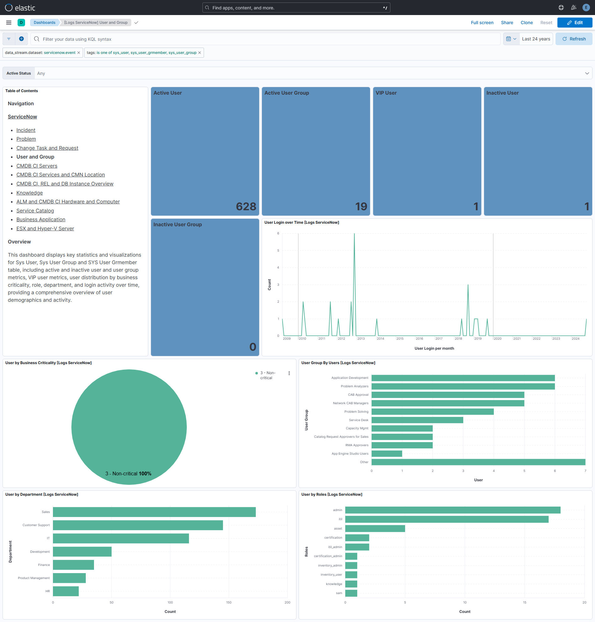 User and Group Dashboard
