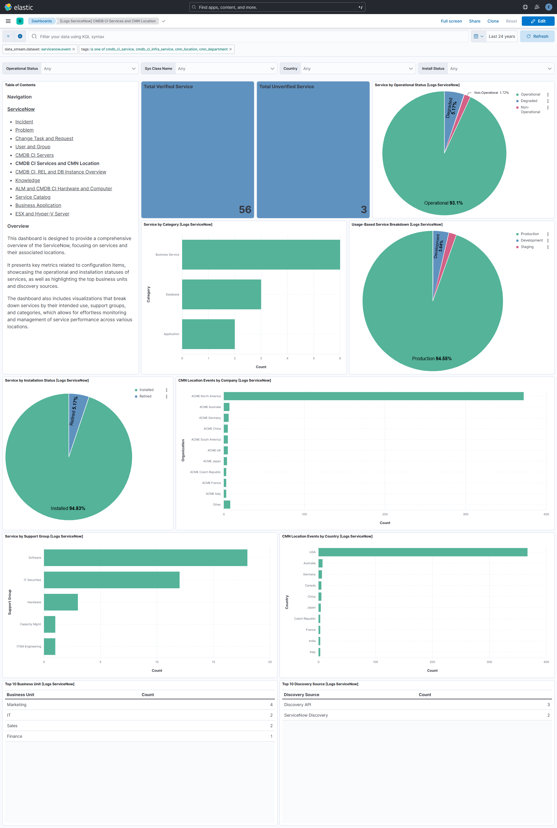 CMDB CI Services and CMN Location Dashboard