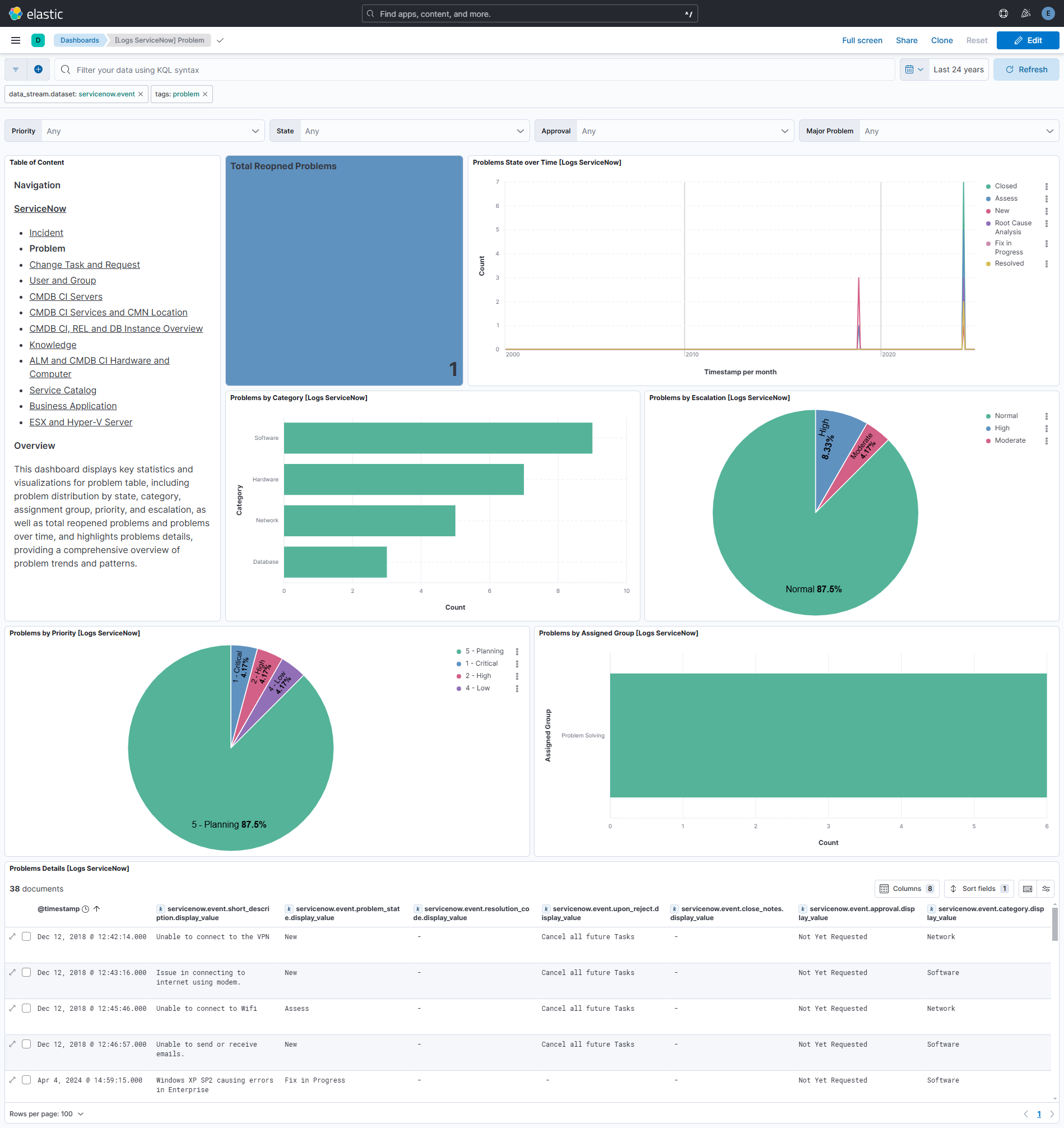 Problem Dashboard