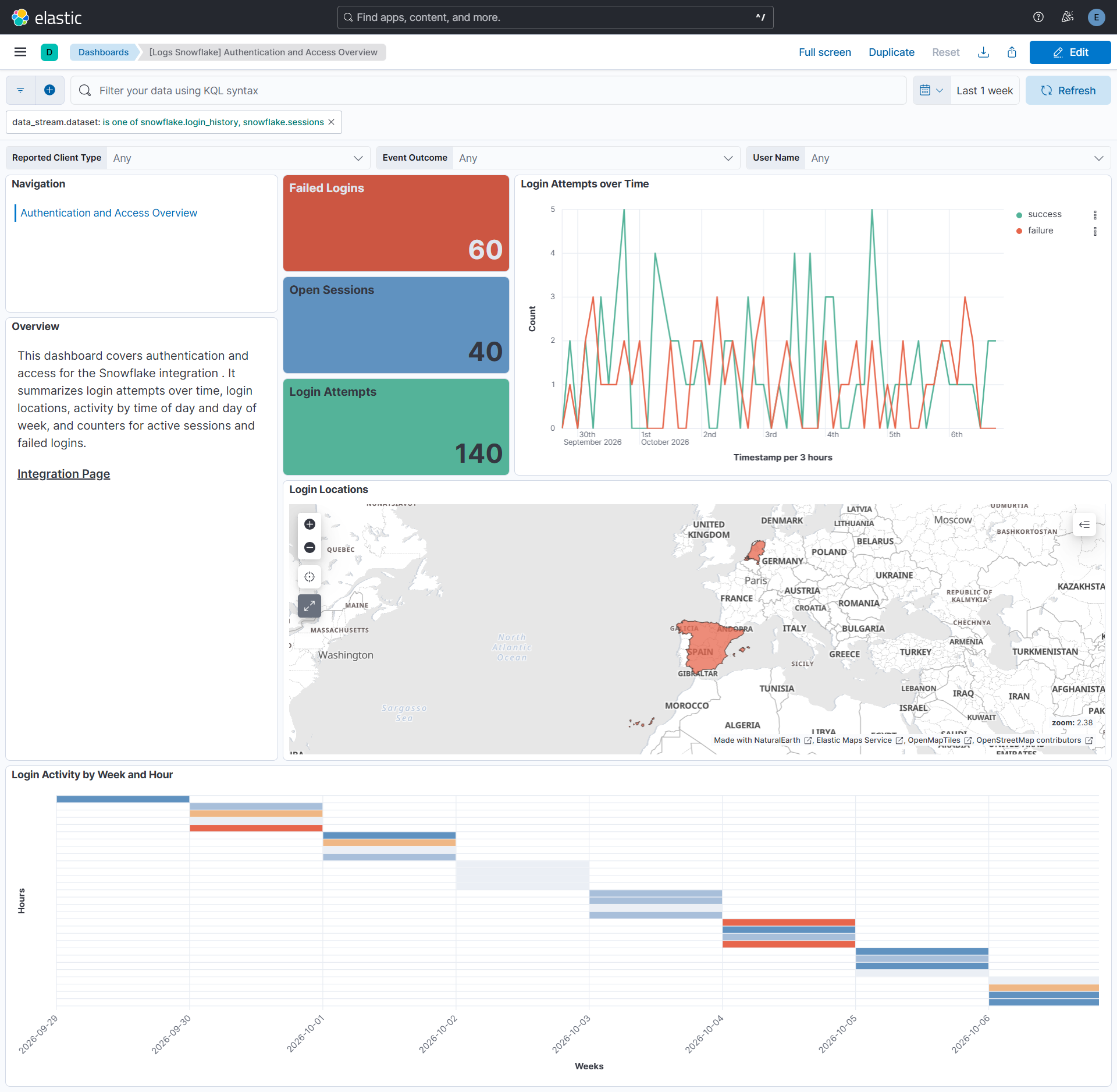 Authentication and Access Overview Dashboard