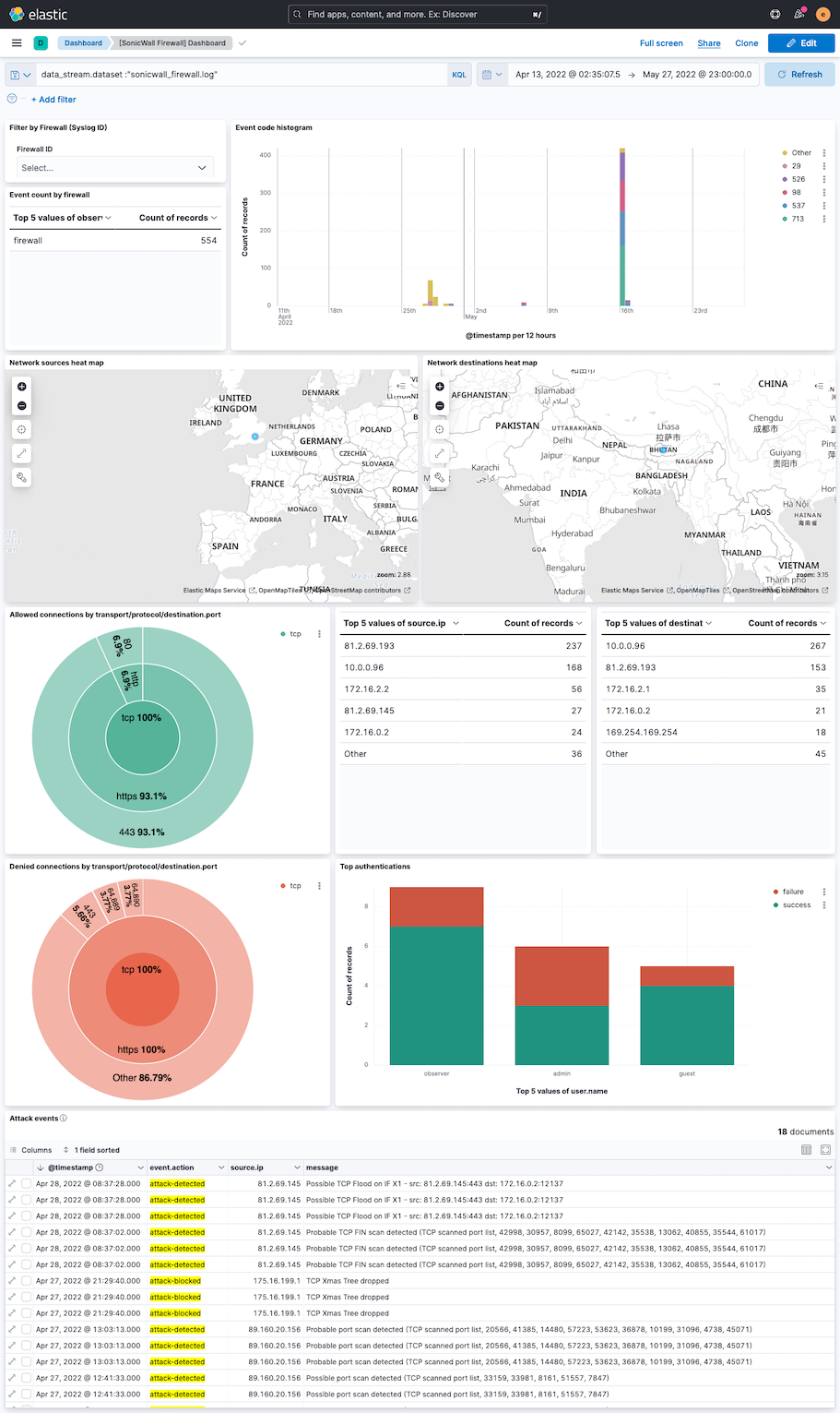 Sample dashboard