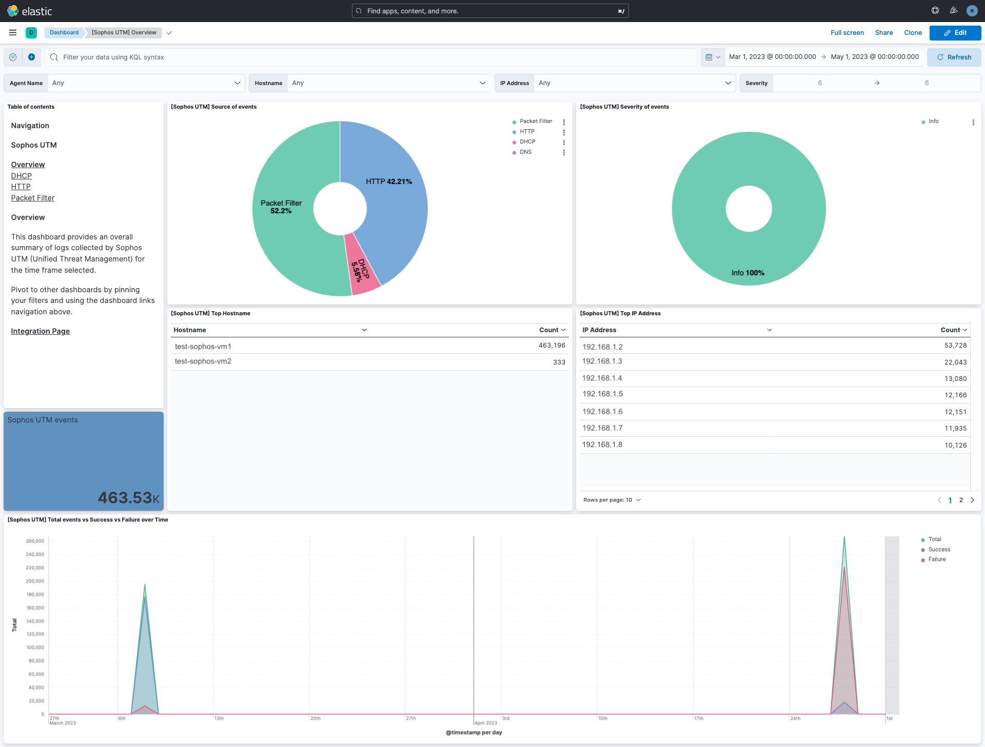 Sophos UTM - Overview