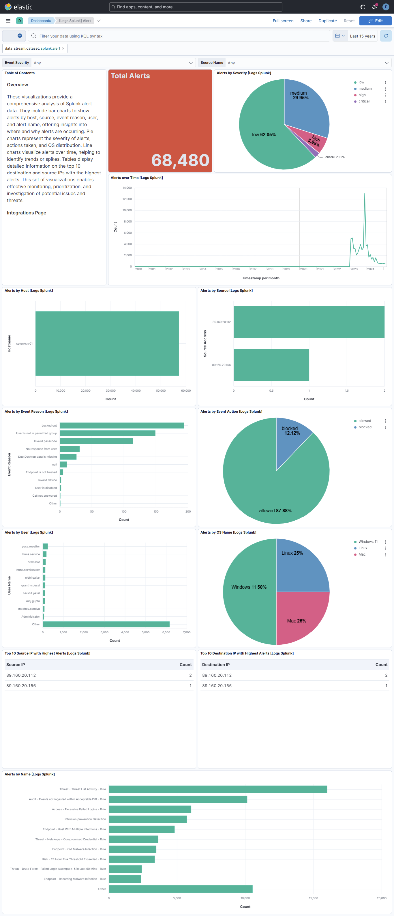 Splunk Alert Dashboard