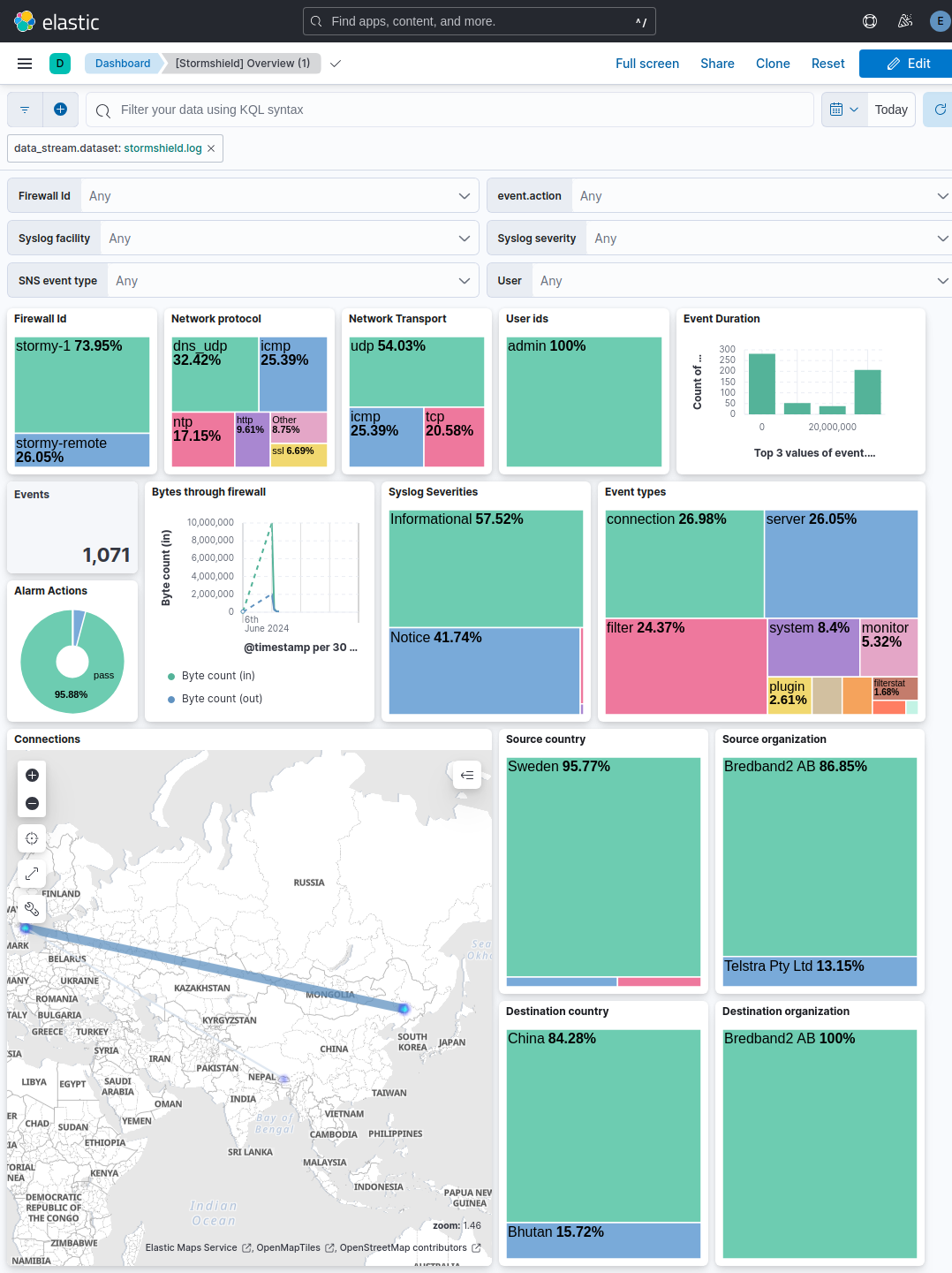 SNS dashboard Overview