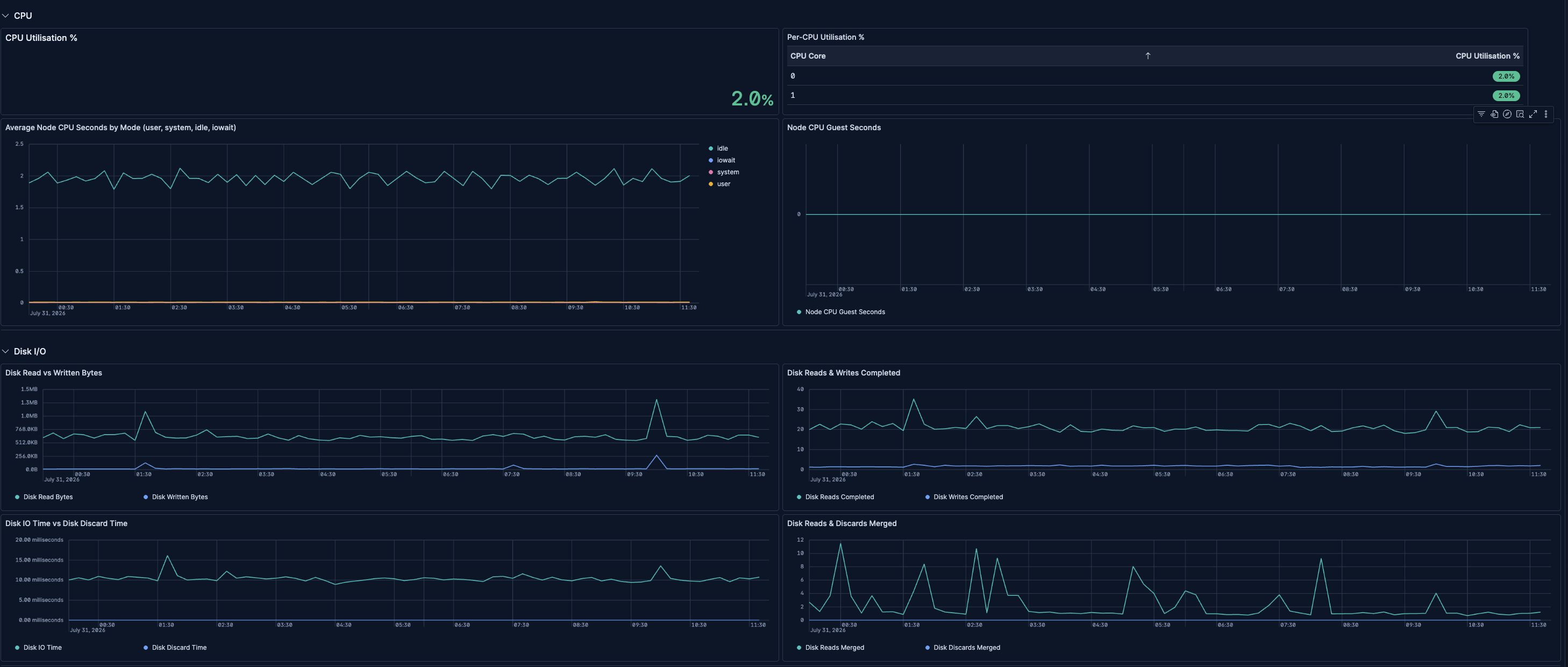 Node & Infrastructure - Disk I/O & Filesystem