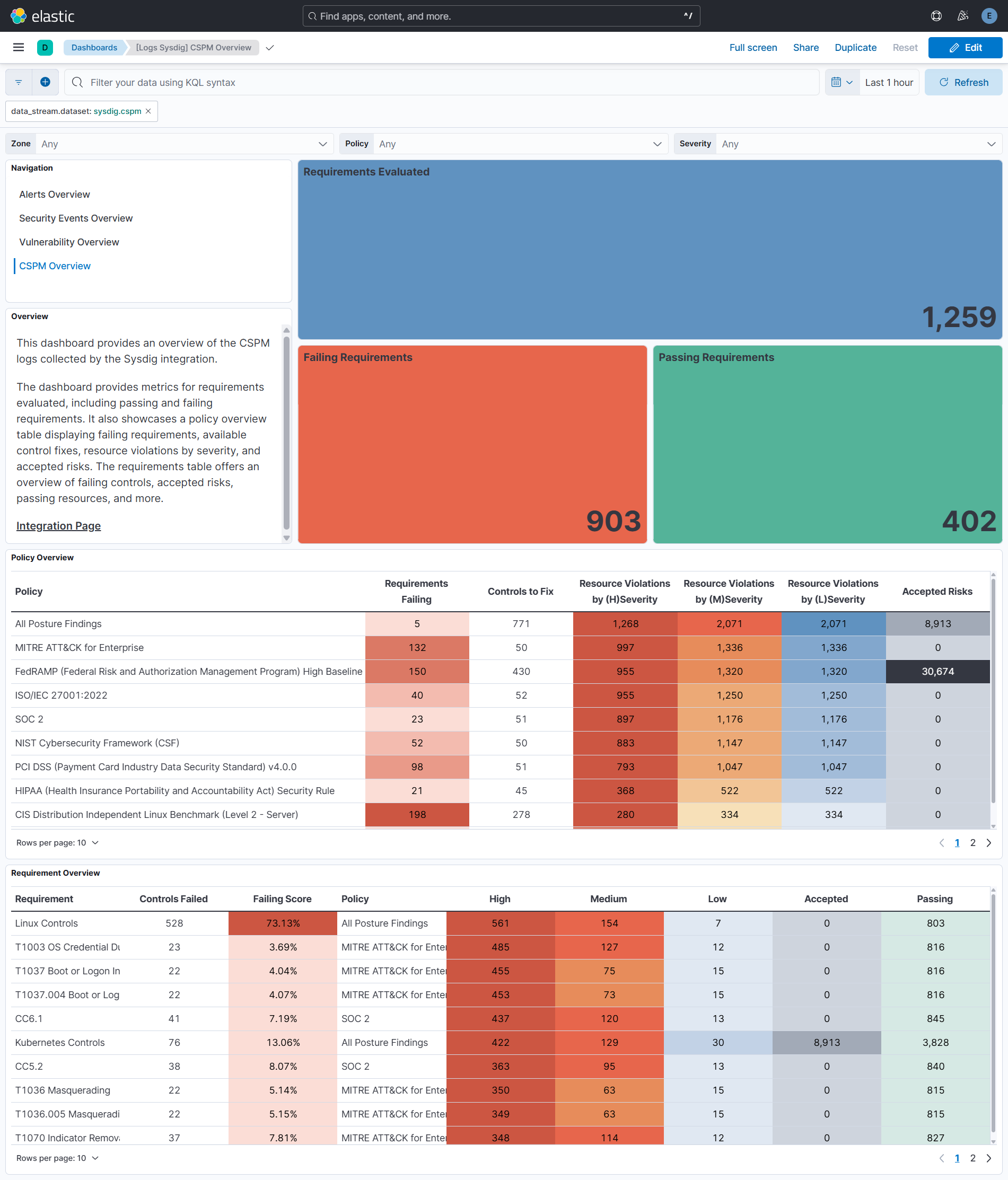Sysdig CSPM dashboard screenshot