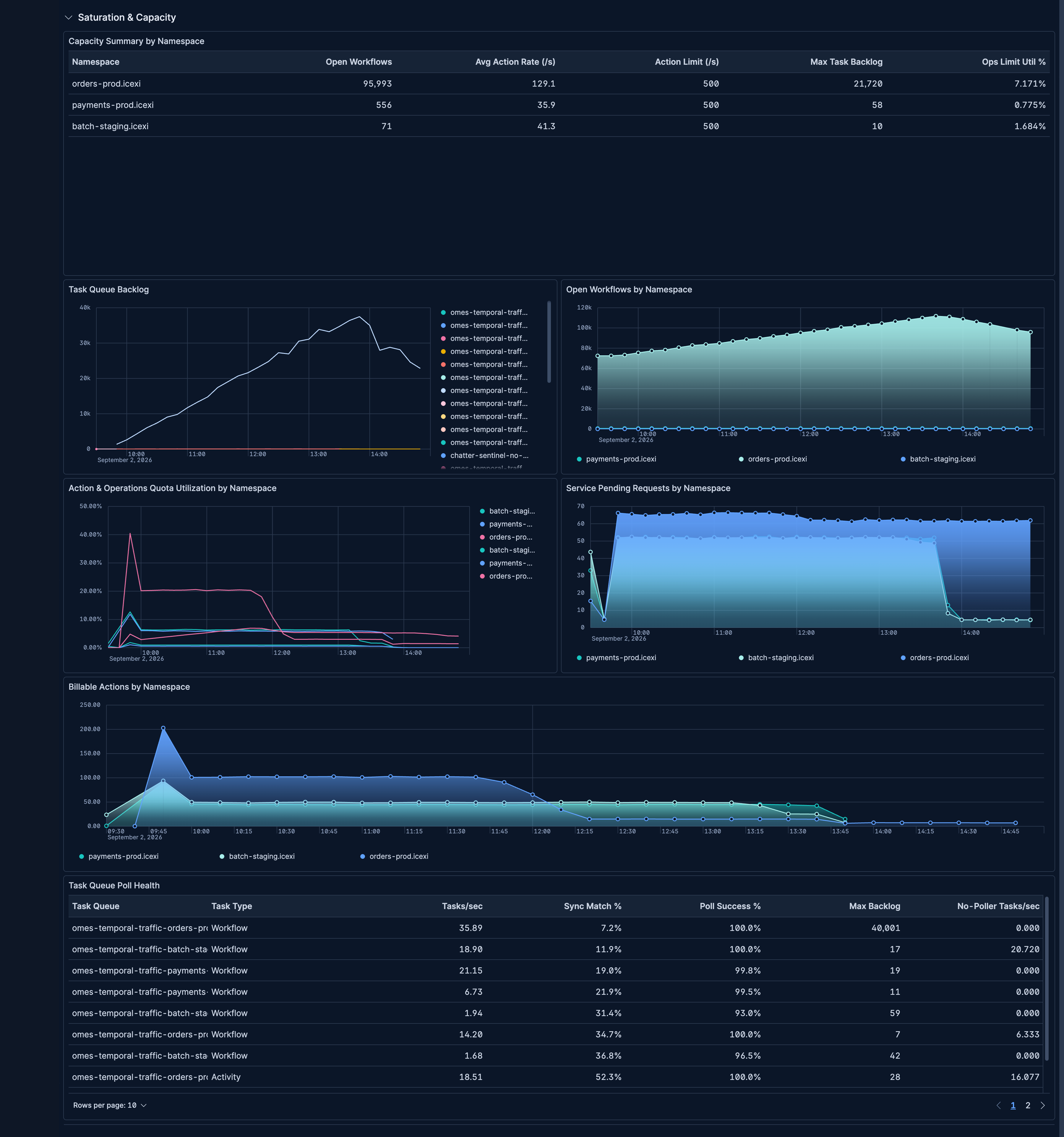 Temporal Saturation and Capacity