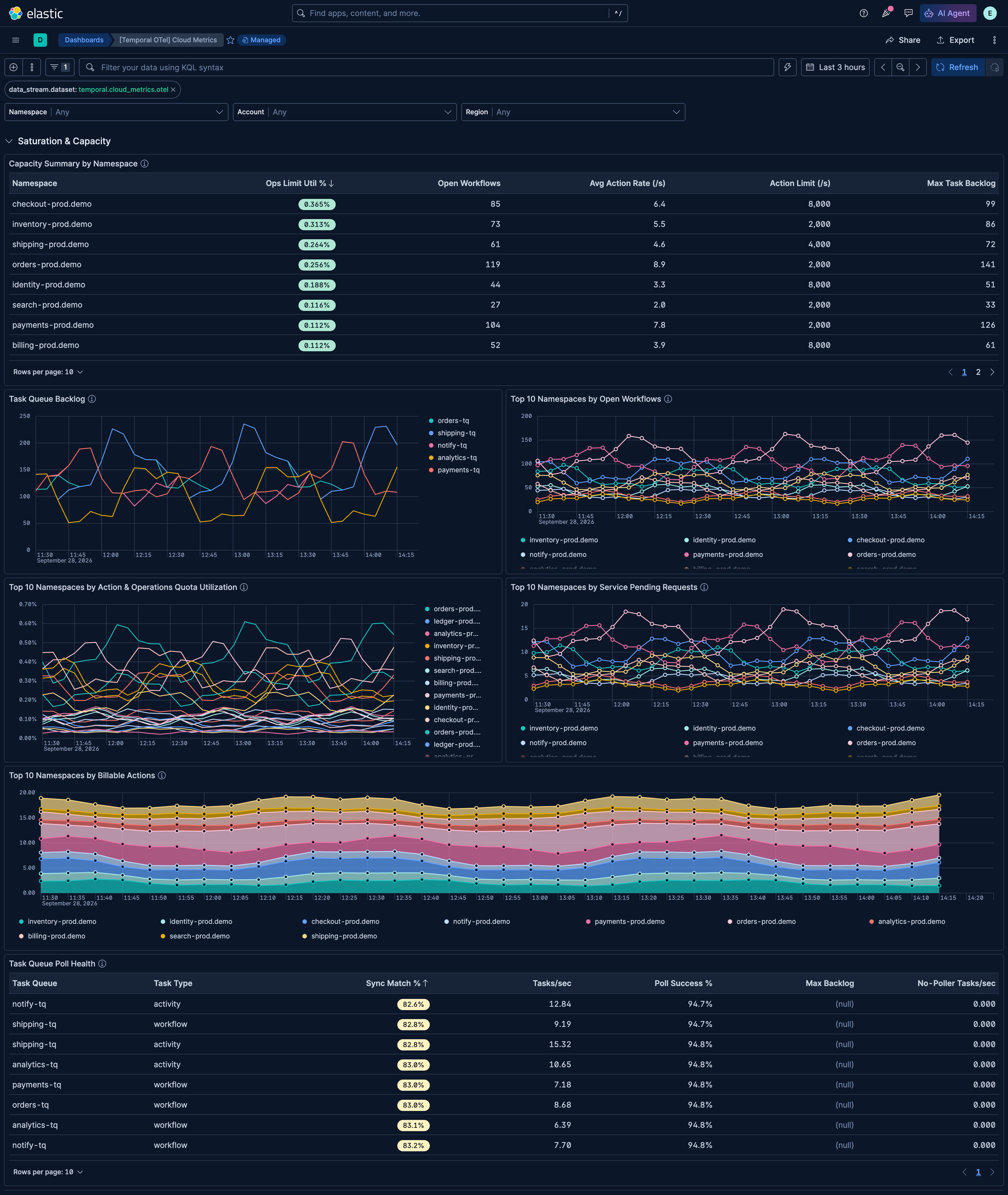 Temporal Saturation and Capacity