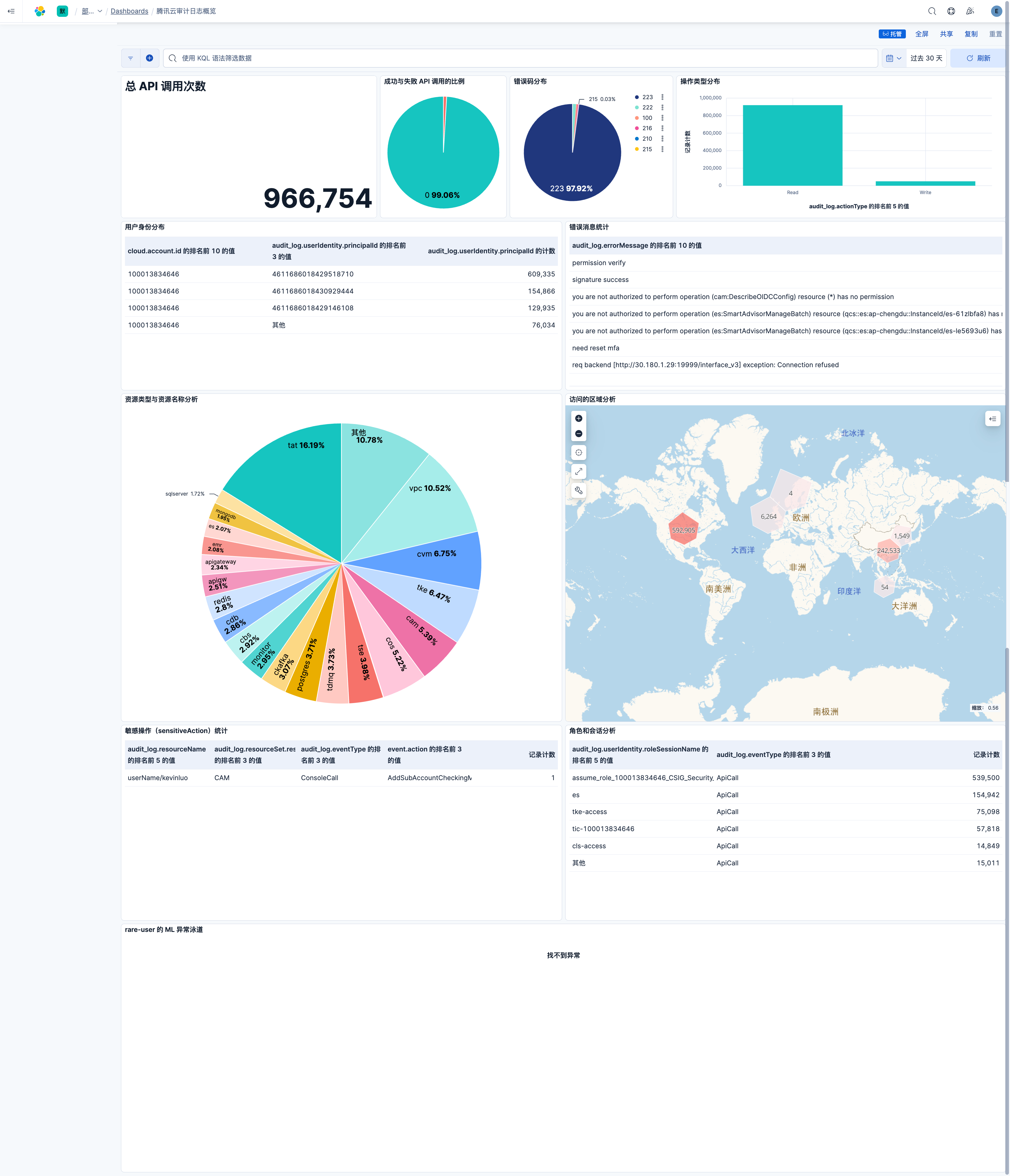 Tencent Cloud Audit Dashboard Screenshot