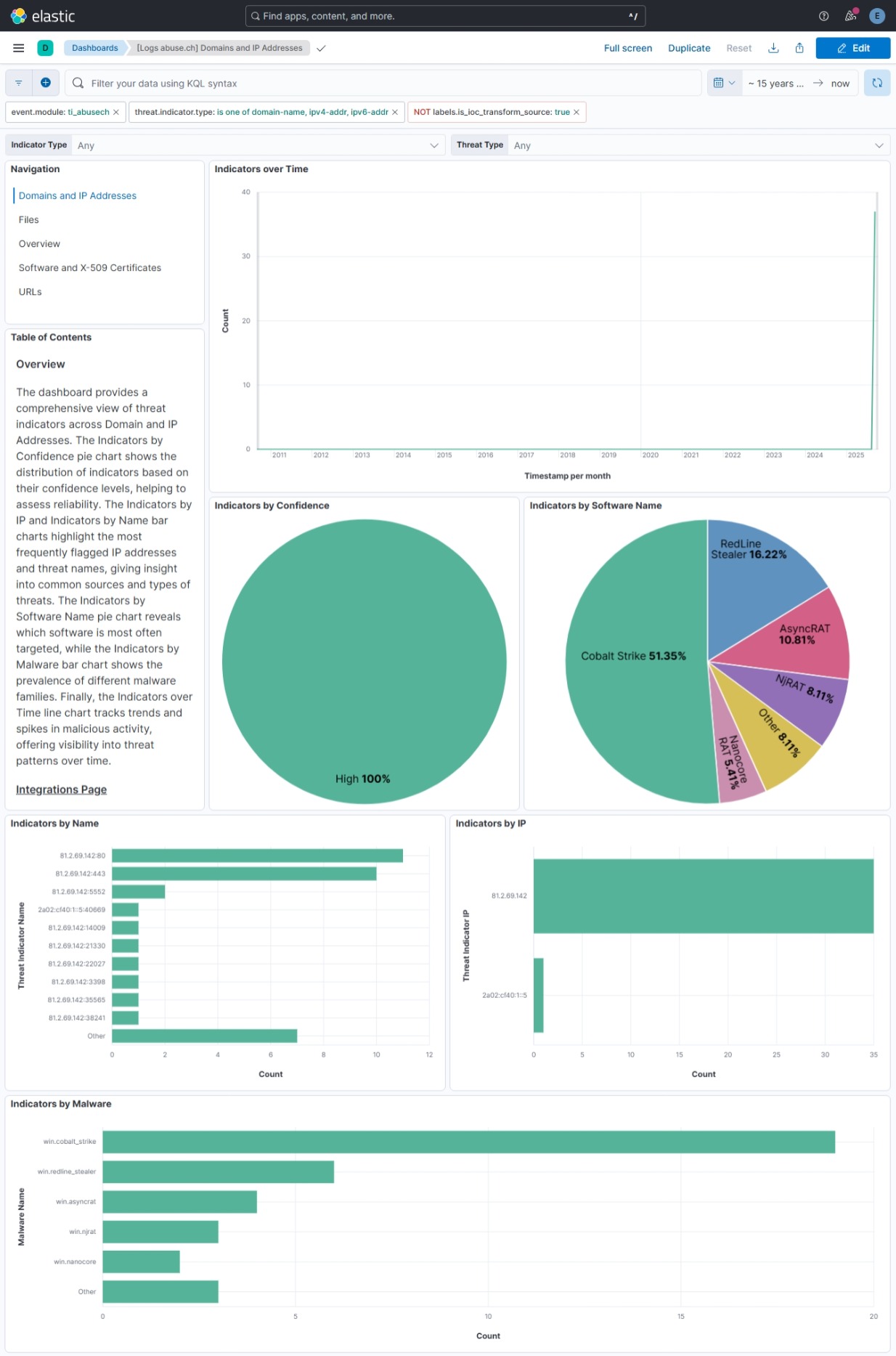 abuse.ch Domains and IP Addresses Dashboard Screenshot