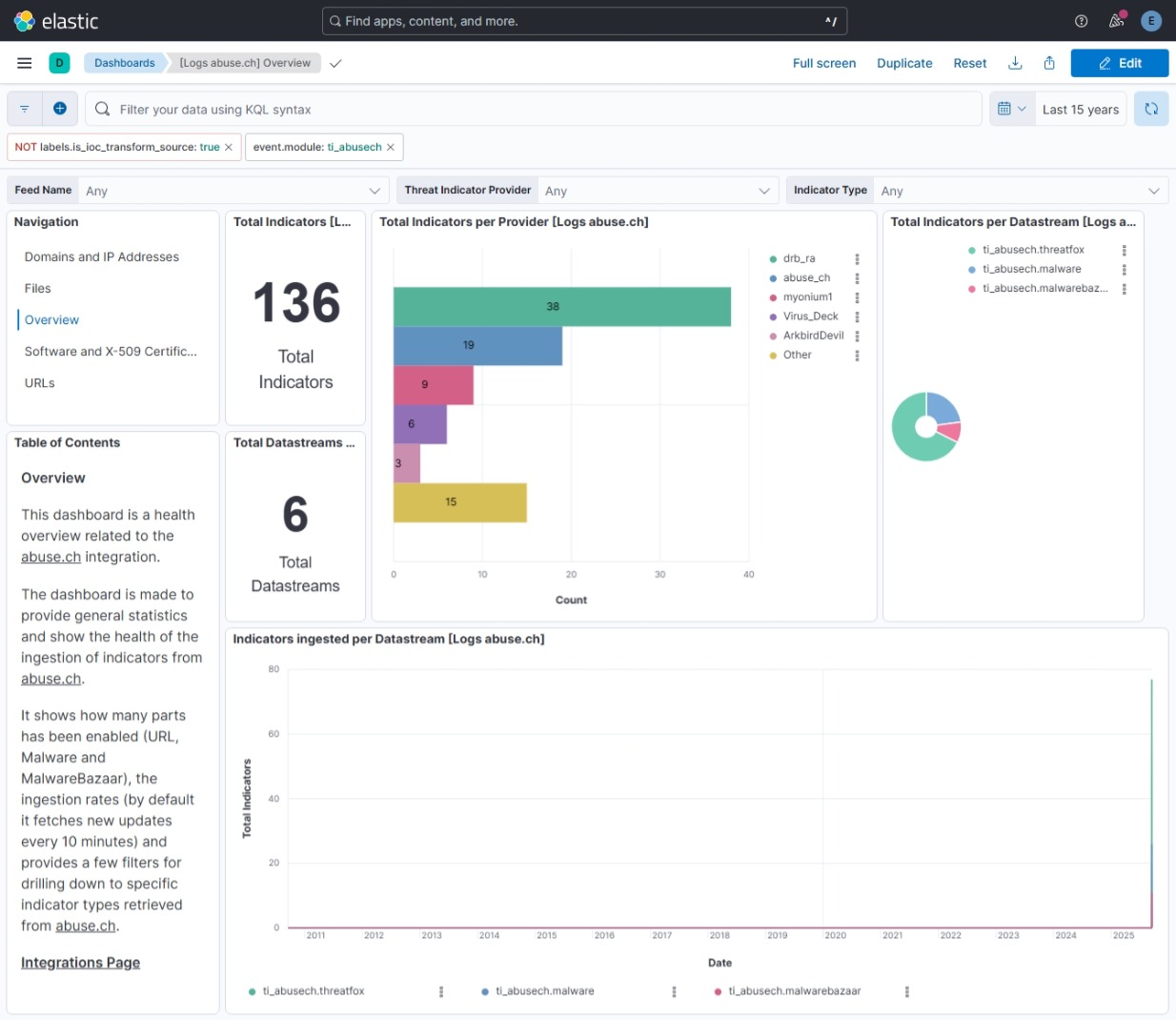 abuse.ch Overview Dashboard Screenshot