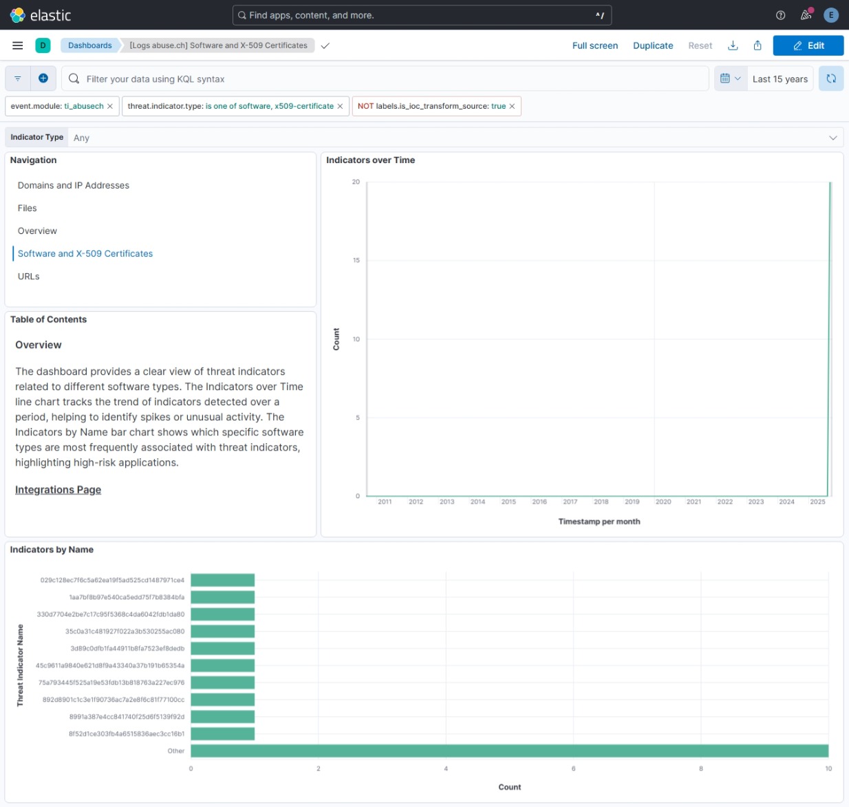 abuse.ch Softwares and x509 Certificates Dashboard Screenshot