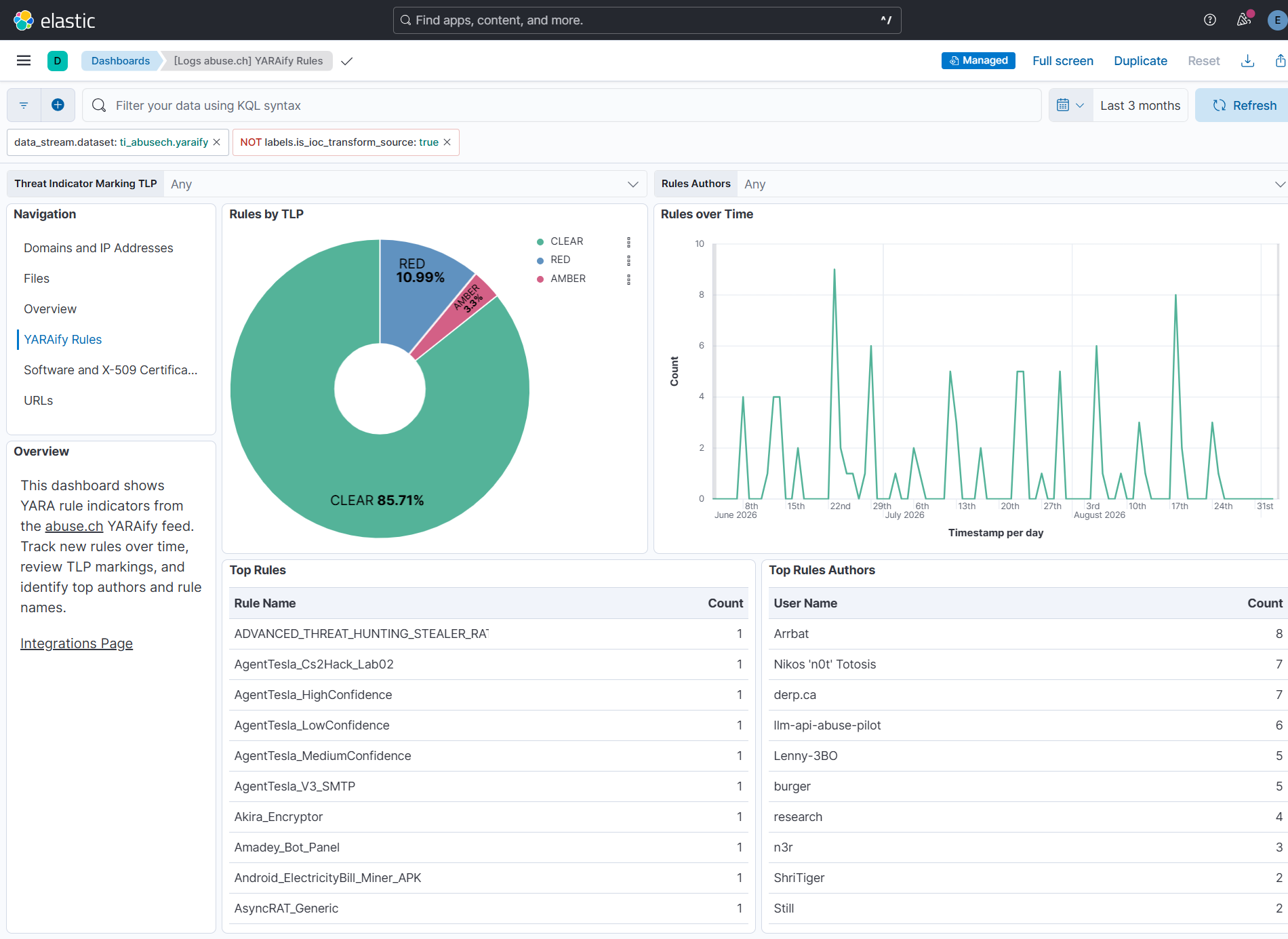 abuse.ch Rules Dashboard Screenshot