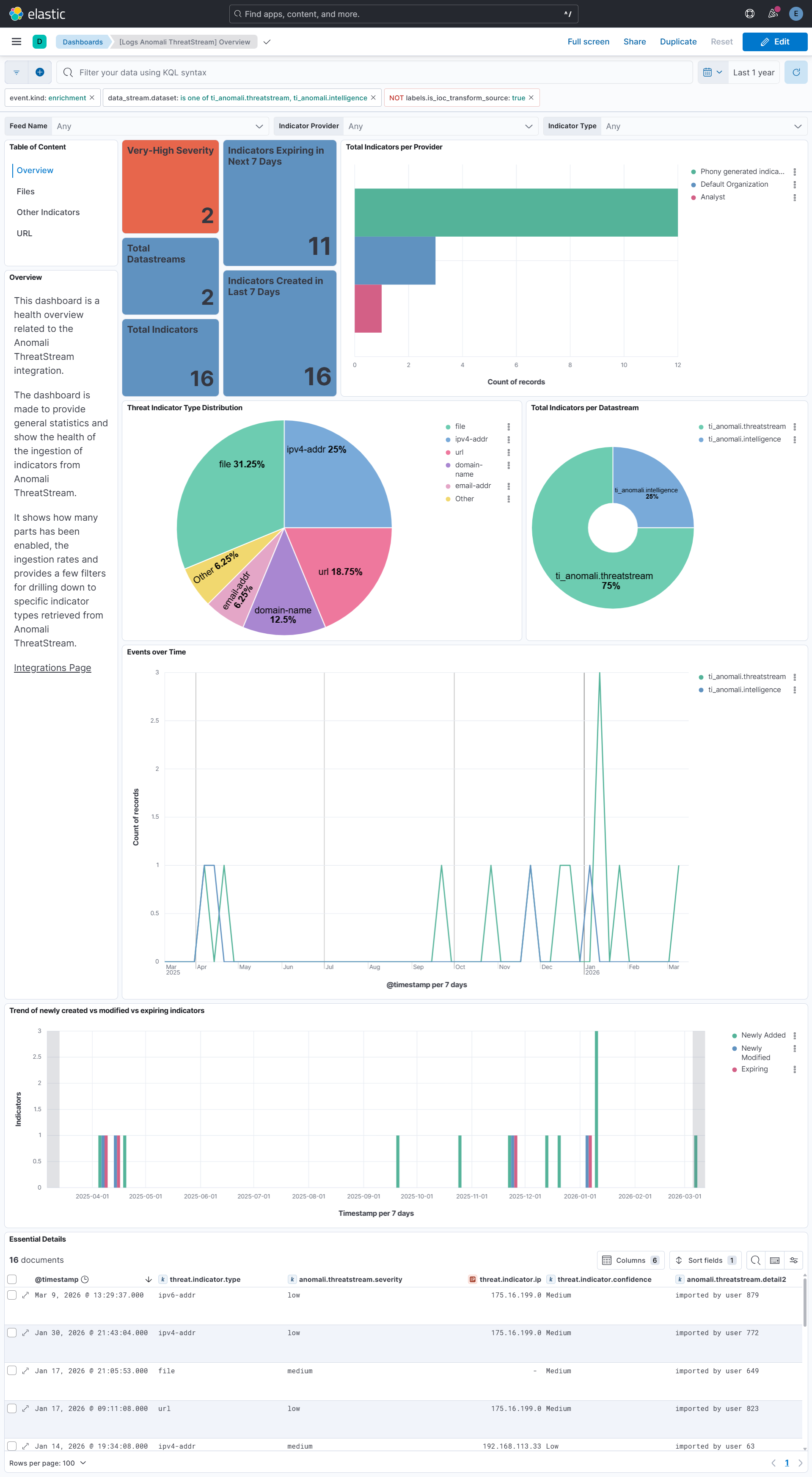 Dashboard: Anomali ThreatStream Overview