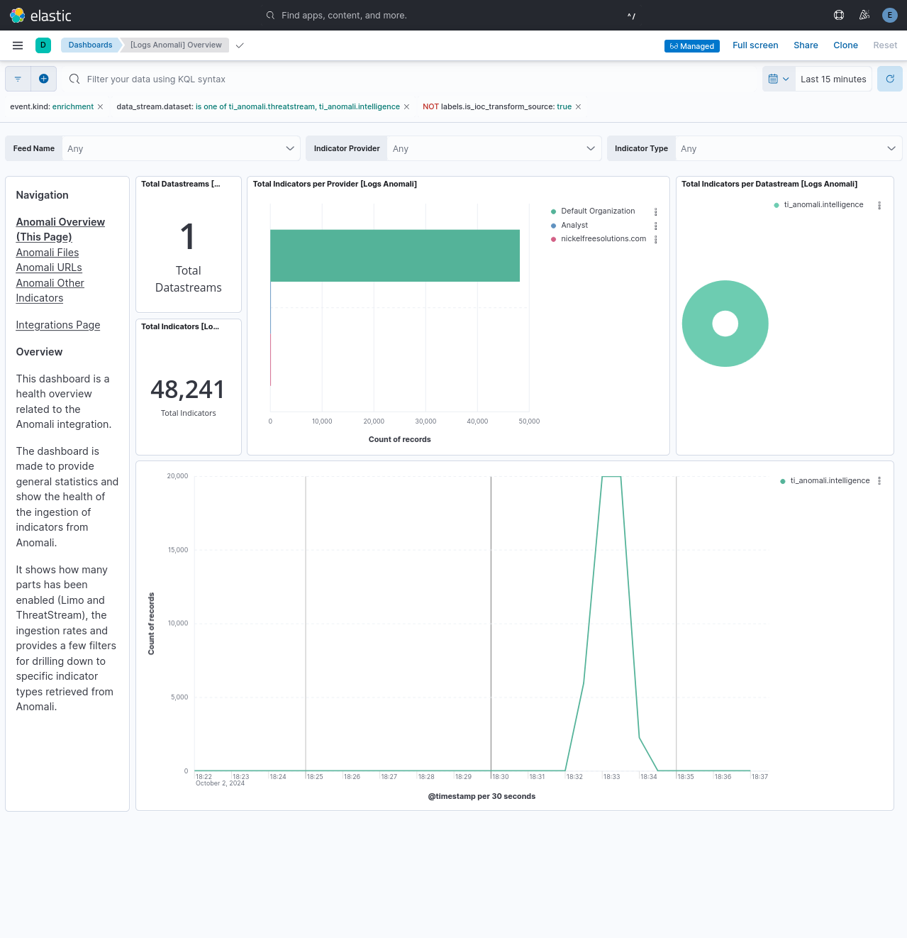 Dashboard: Anomali ThreatStream Overview