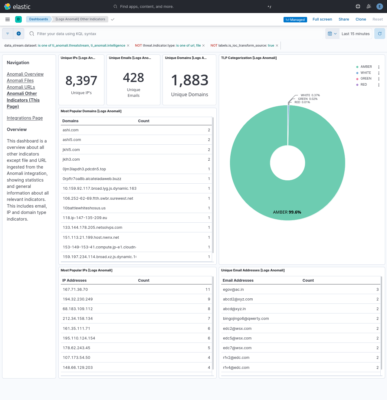 Dashboard: Anomali ThreatStream Other Indicators