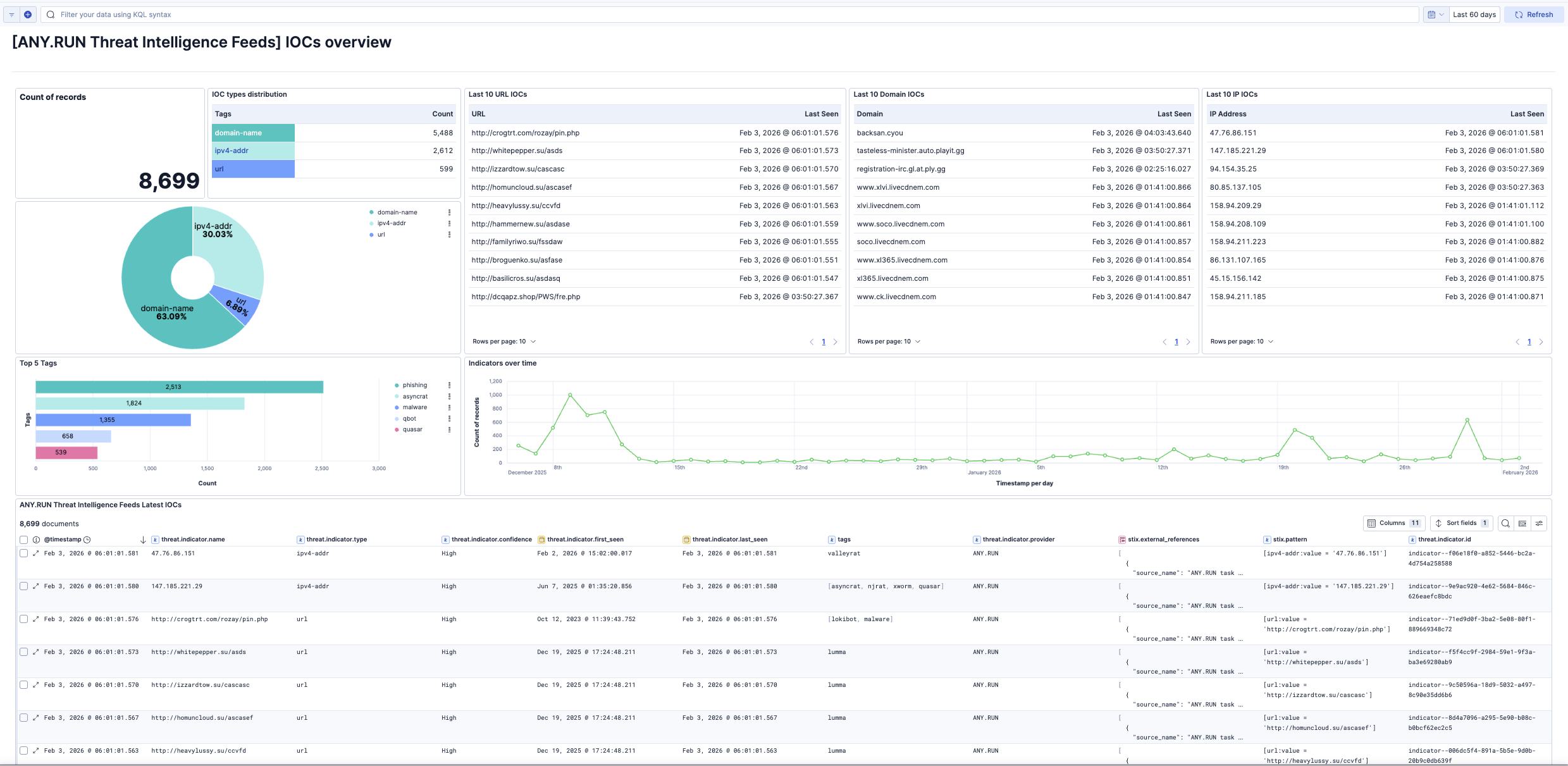 Overview Dashboard