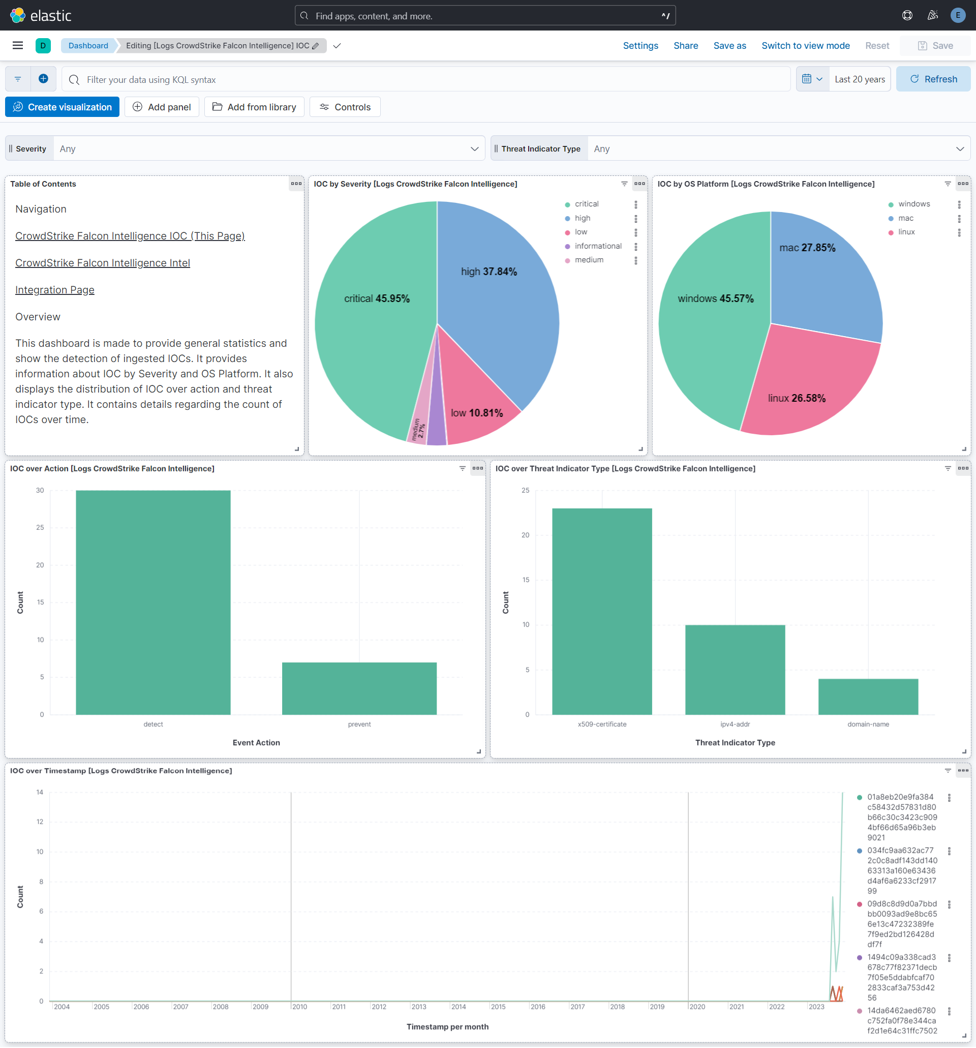 IOC Dashboard