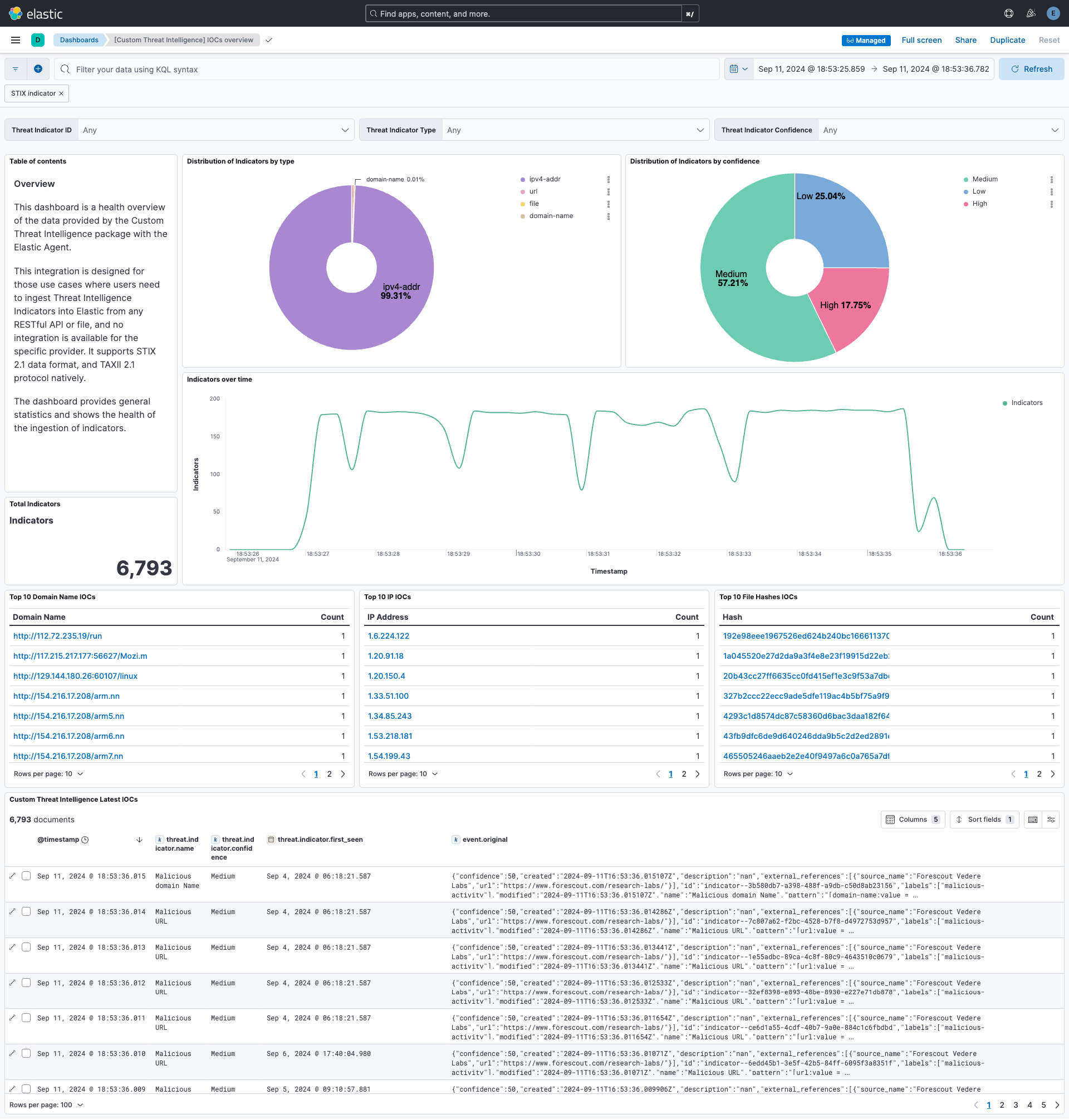 Custom Threat Intelligence - IOCs Overview