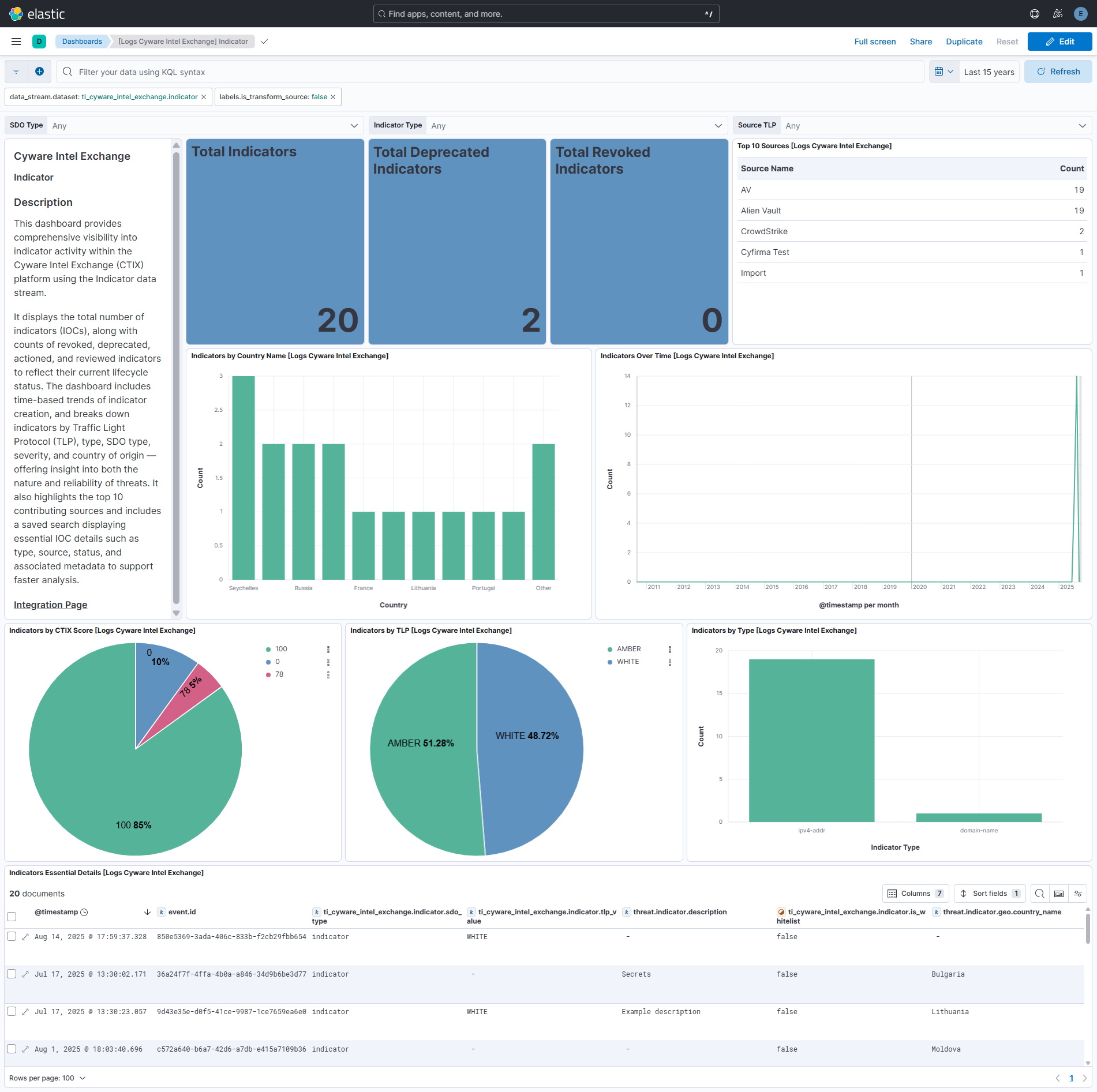 Indicator Dashboard