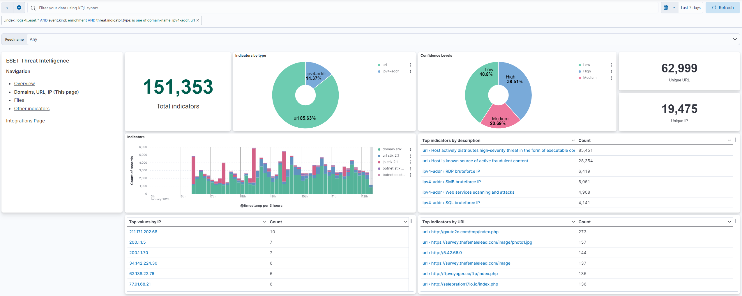 threat intelligence domains, URLs and IPs