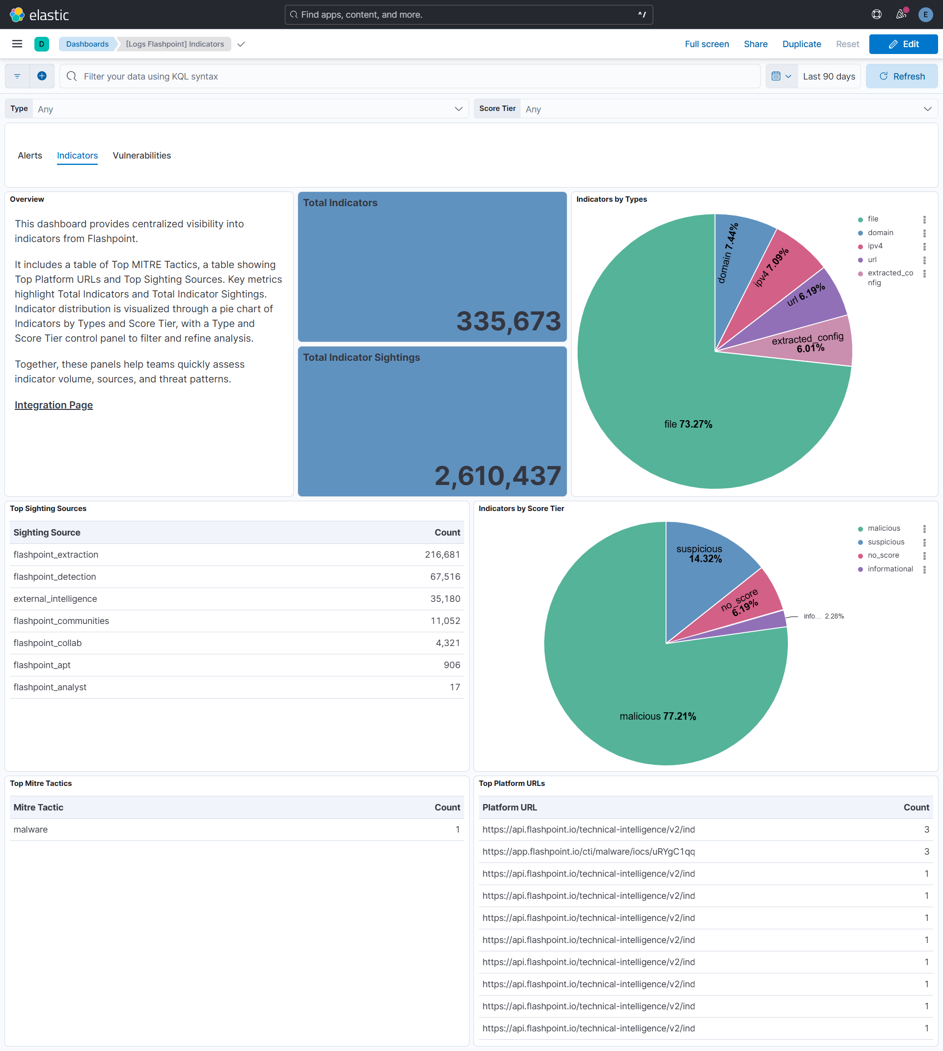 Indicators Dashboard