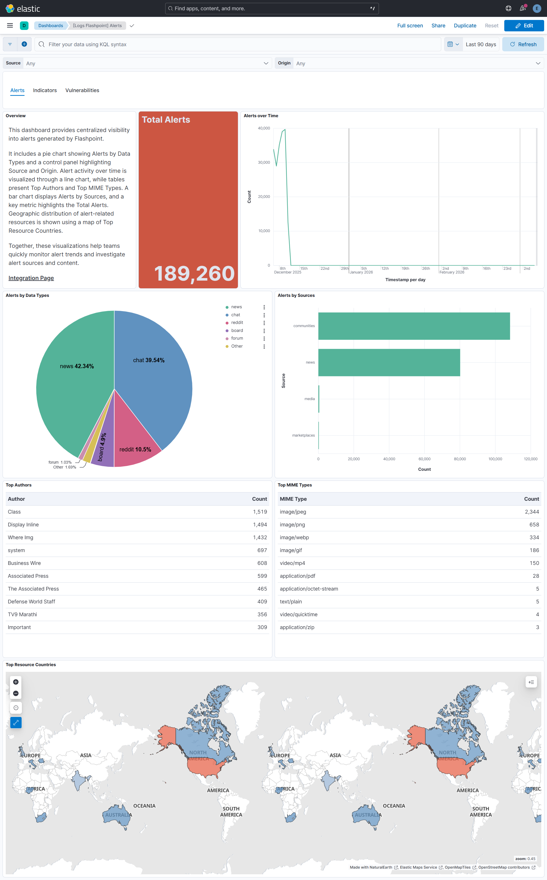 Alerts Dashboard