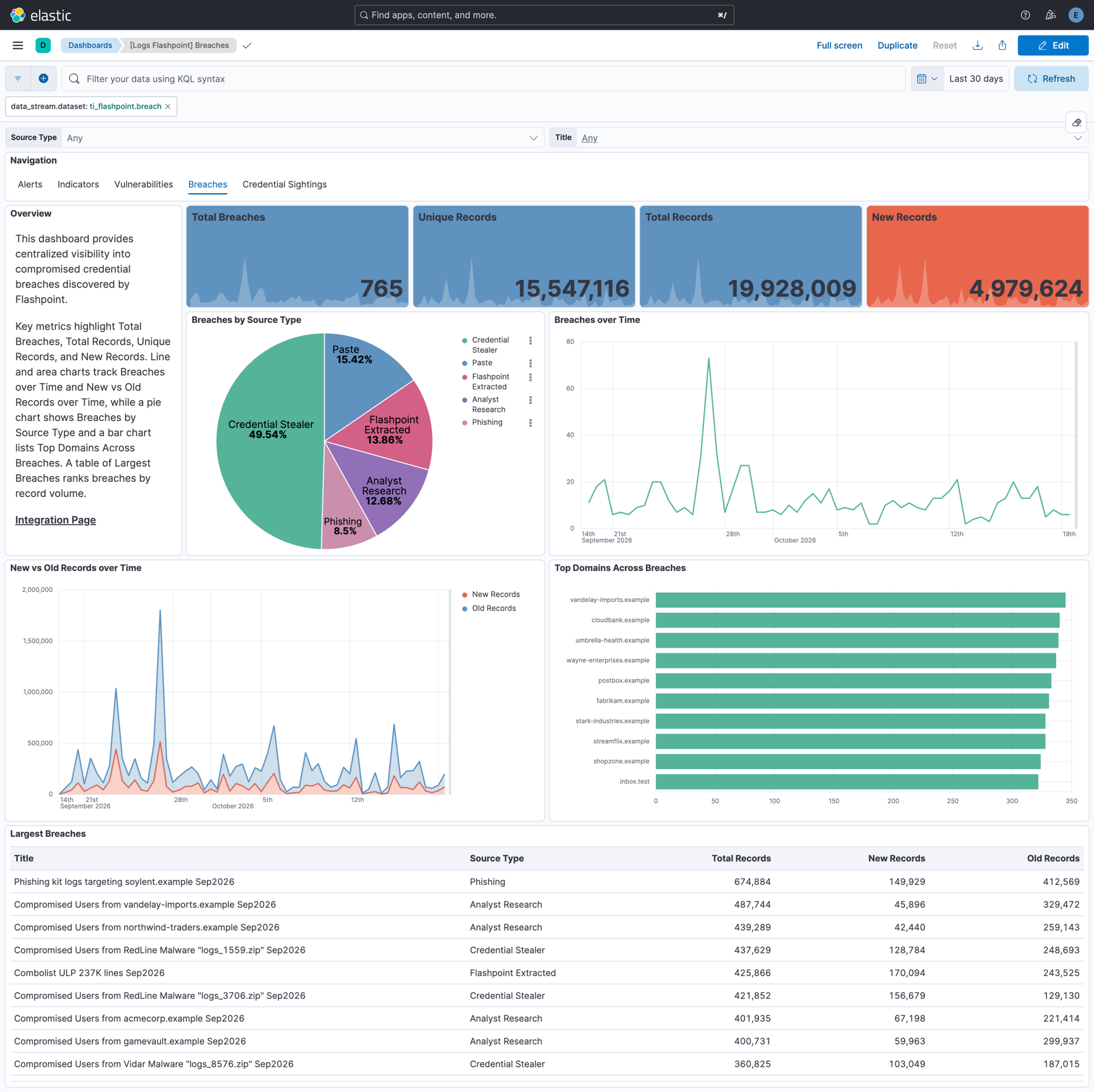 Breaches Dashboard