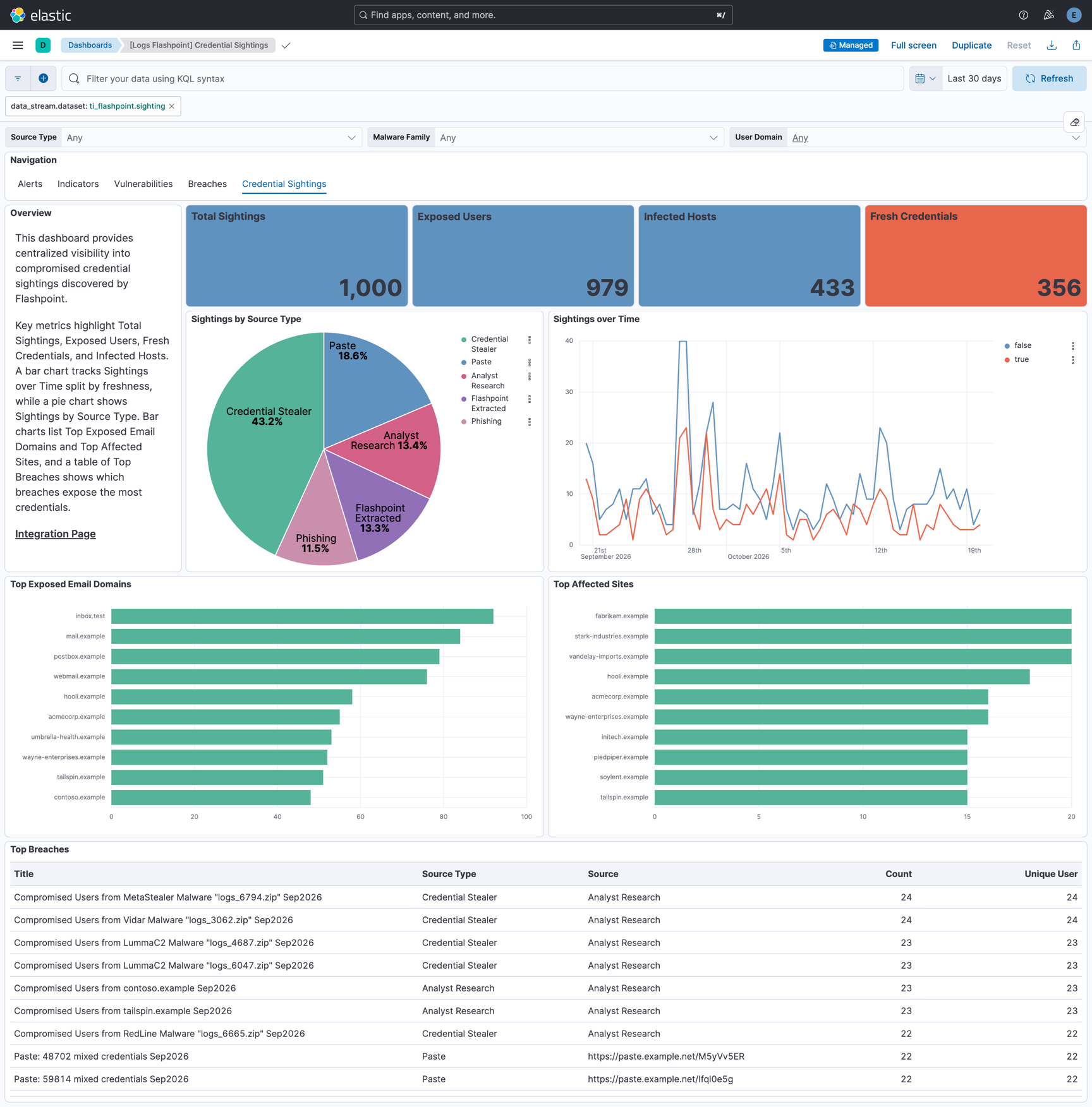 Credential Sightings Dashboard