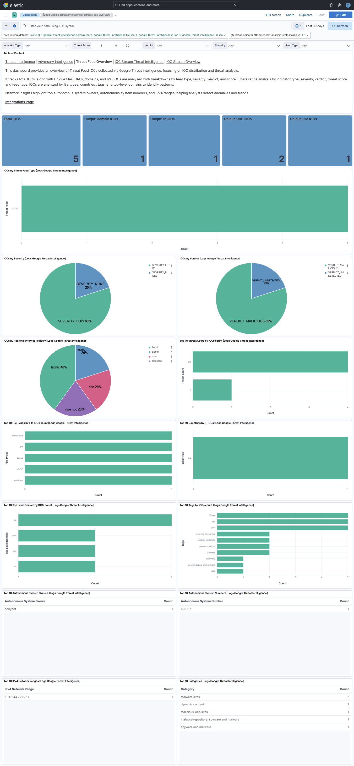 Threat Feed Overview Dashboard