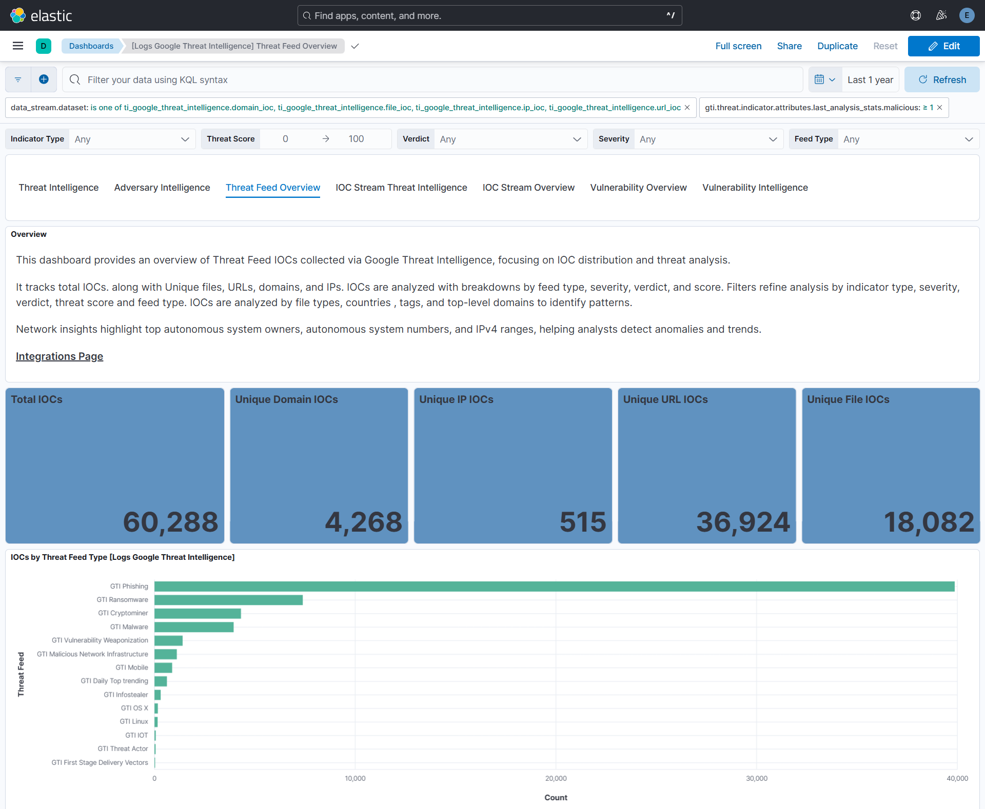 Threat Feed Overview Dashboard