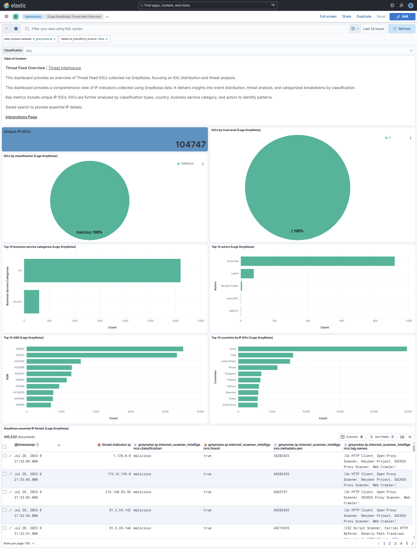 Threat Feed Overview Dashboard
