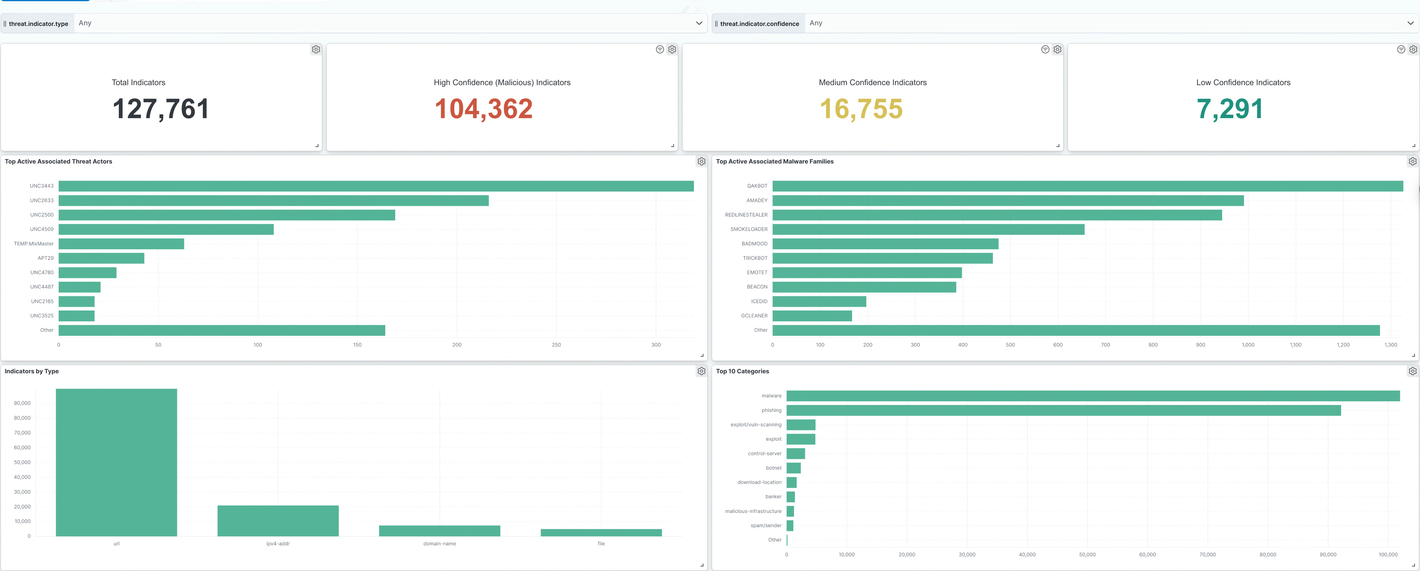 Threat Intelligence Overview Dashboard