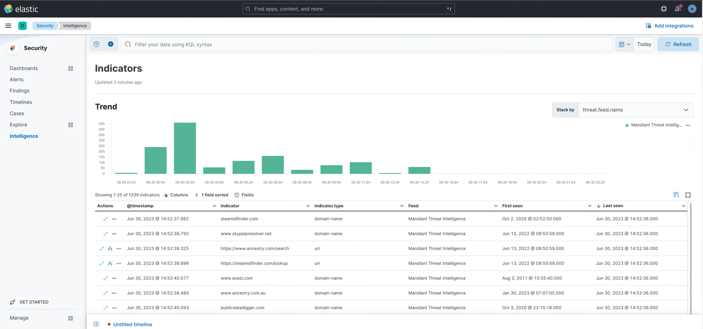 Threat Intelligence Indicators built-in dashboard
