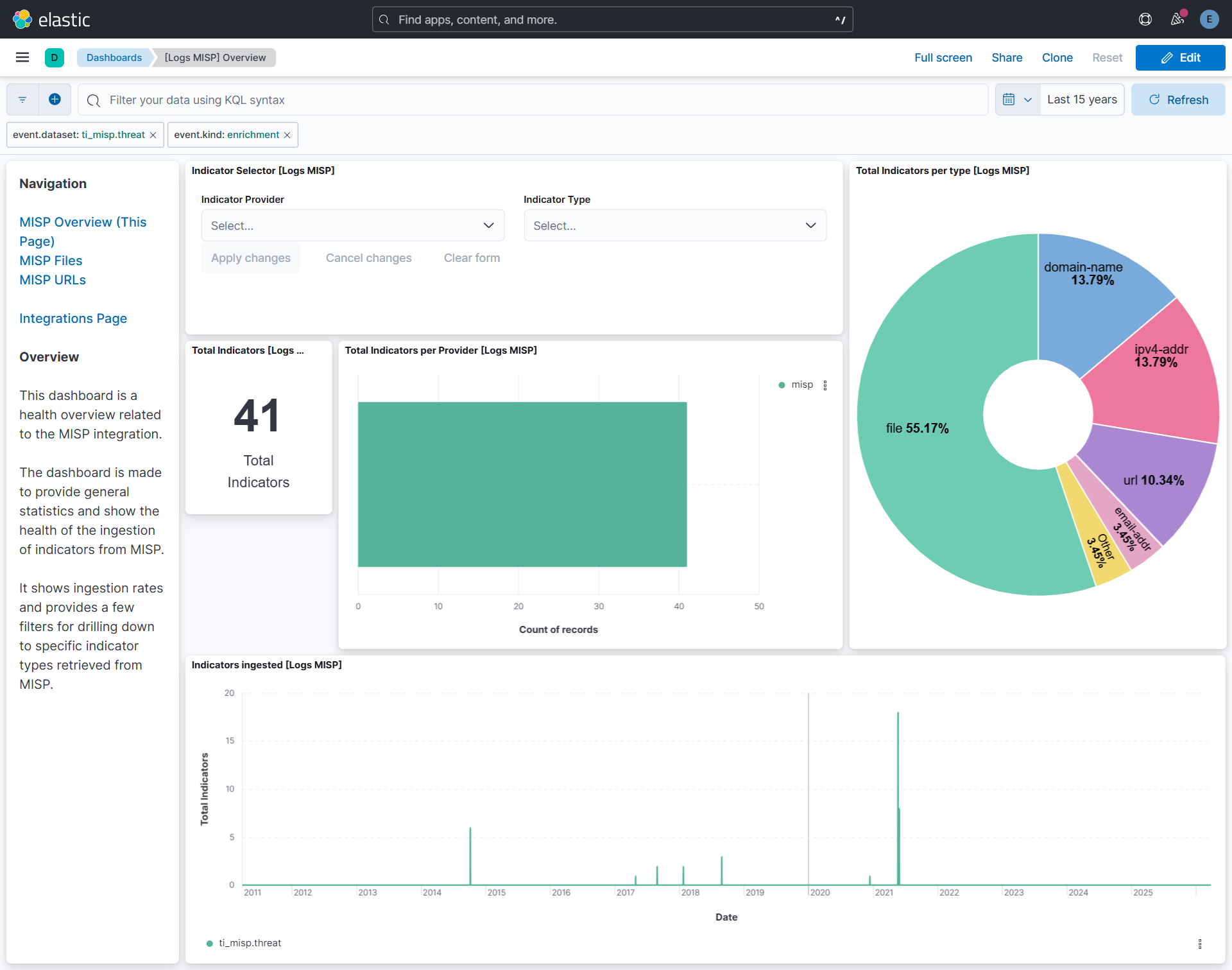 MISP Threat Overview