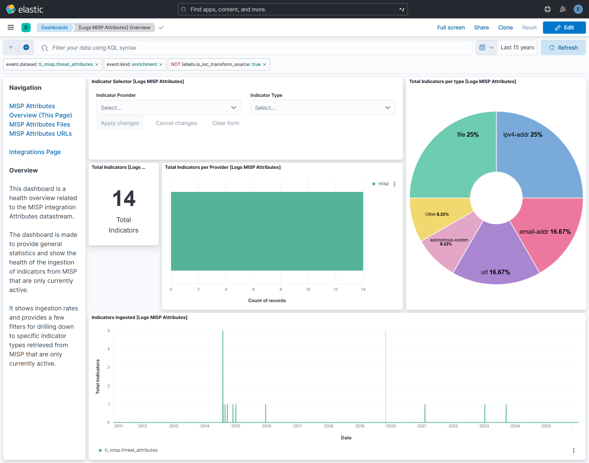 MISP Threat Attributes Overview