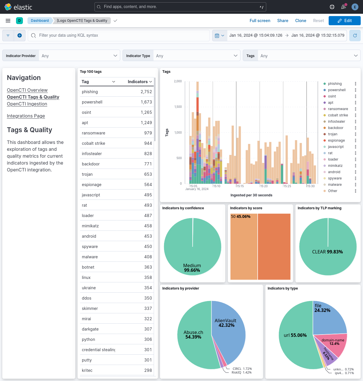 Dashboard: OpenCTI Tags & Quality