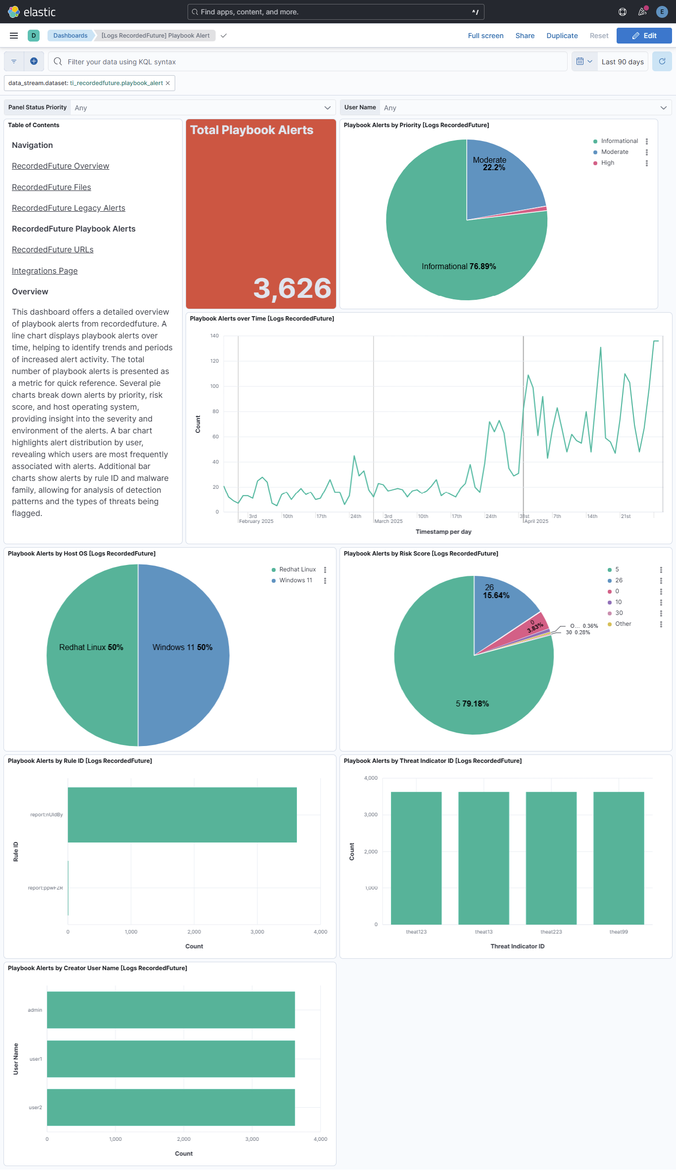 Dashboard: RecordedFuture Playbook Alerts