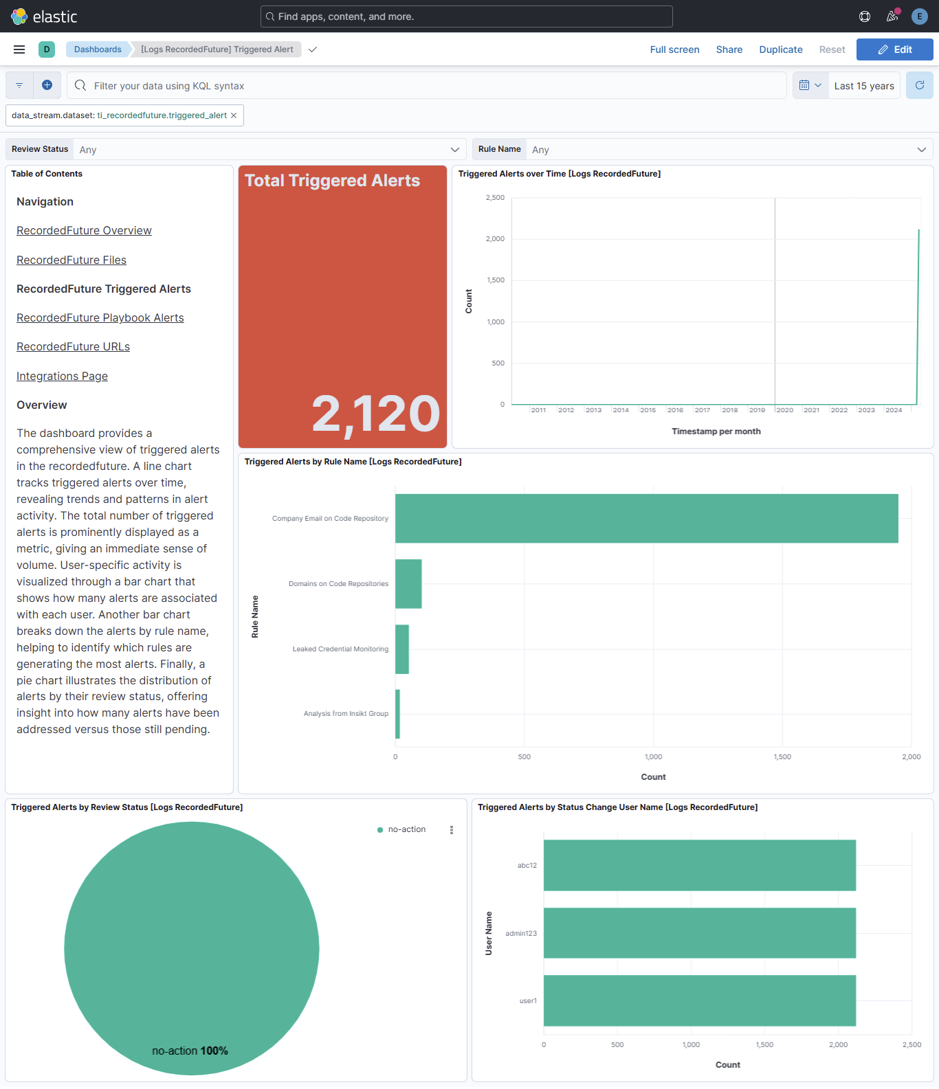 Dashboard: RecordedFuture Triggered Alerts