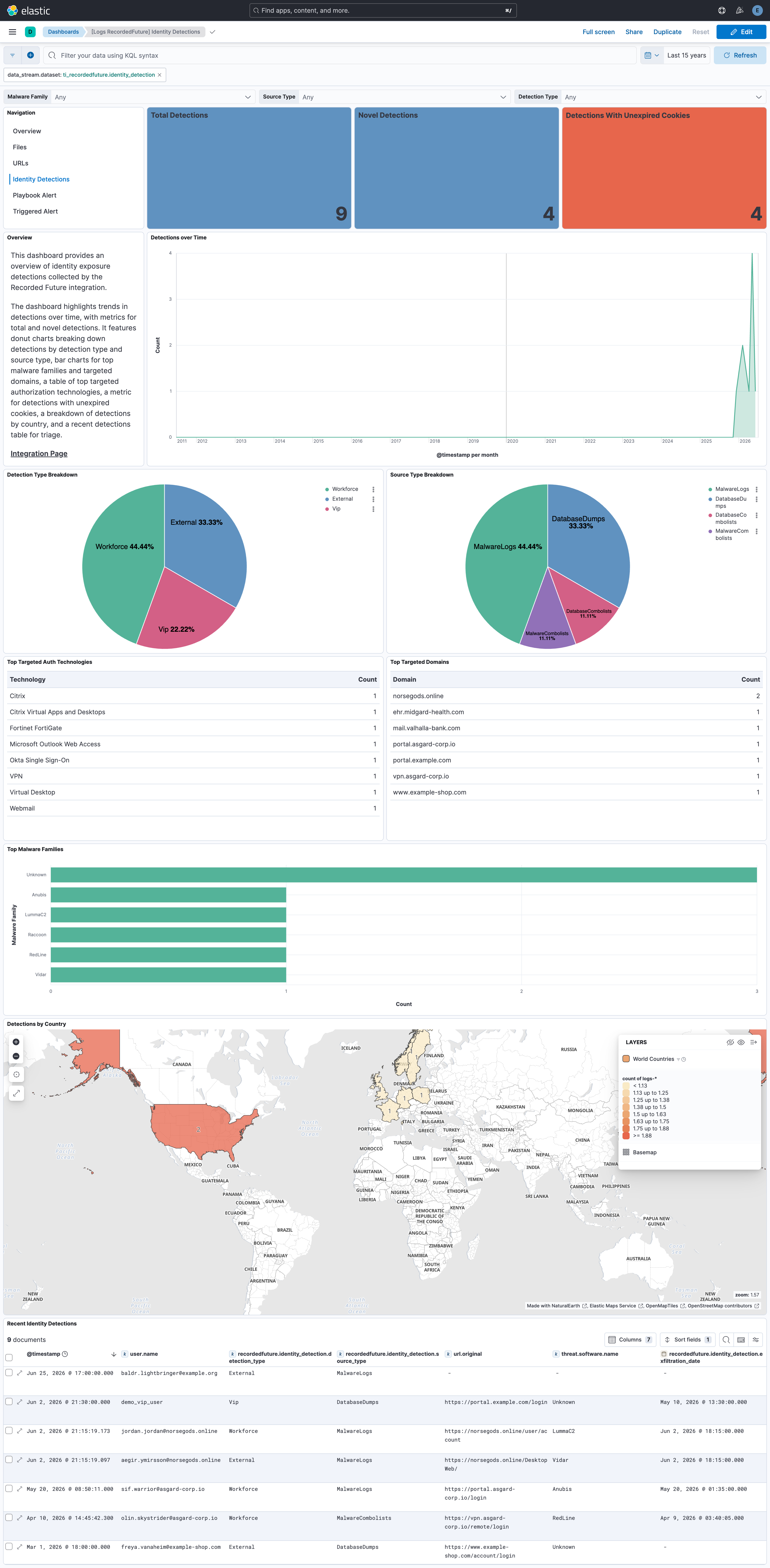Dashboard: RecordedFuture Identity Detections