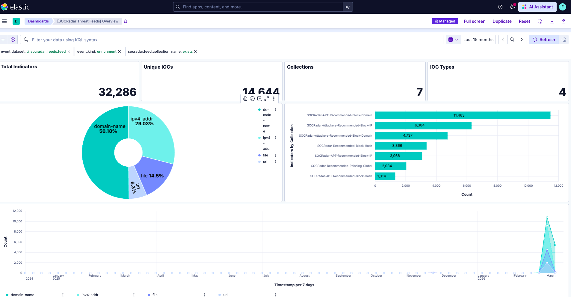 Dashboard: SOCRadar Threat Feeds Overview
