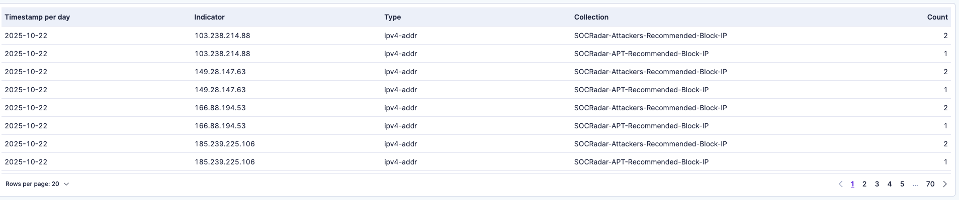 Dashboard: SOCRadar Threat Feeds Indicators Table