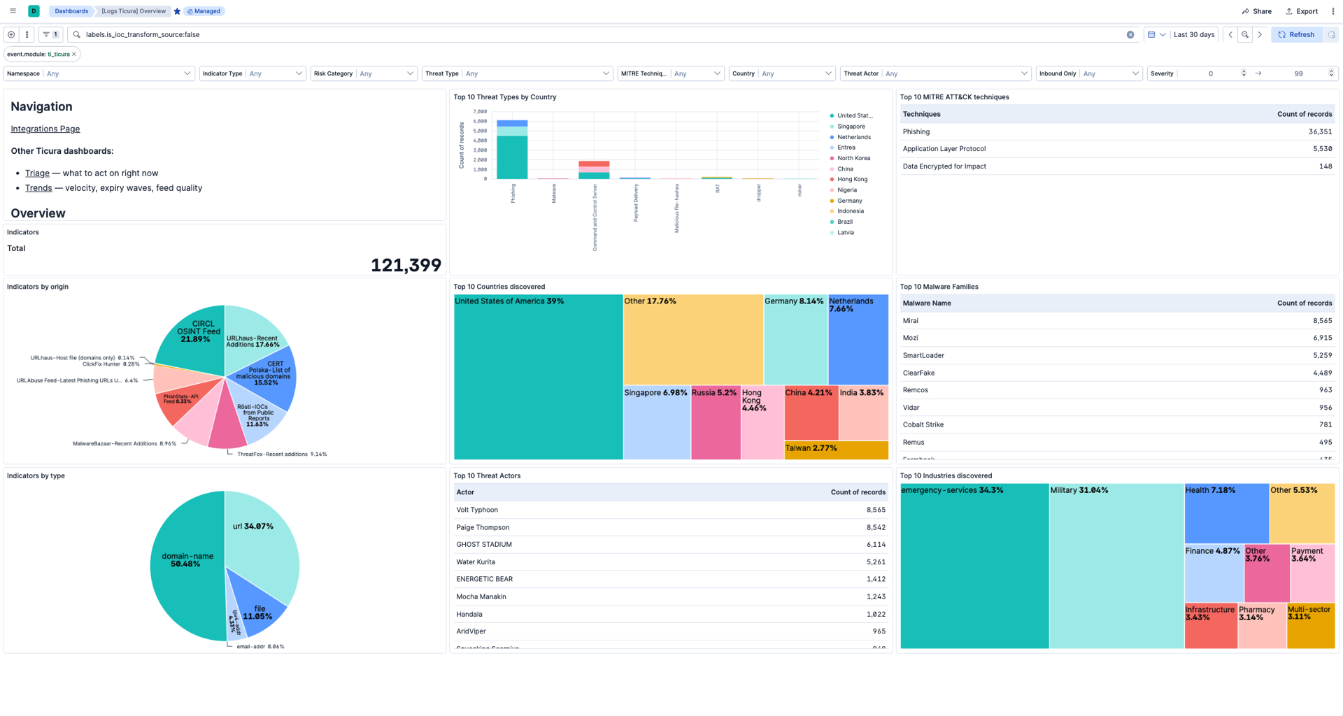 Ticura Threat Intelligence overview dashboard