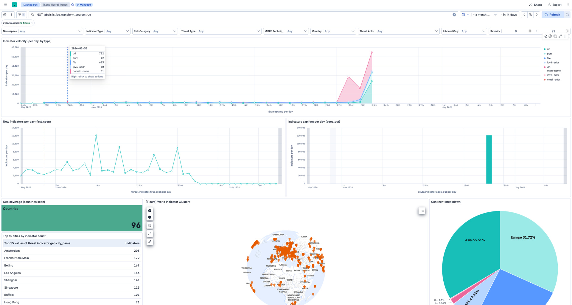 Ticura Threat Intelligence trends dashboard