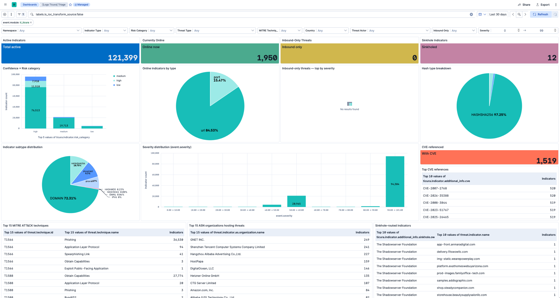 Ticura Threat Intelligence triage dashboard