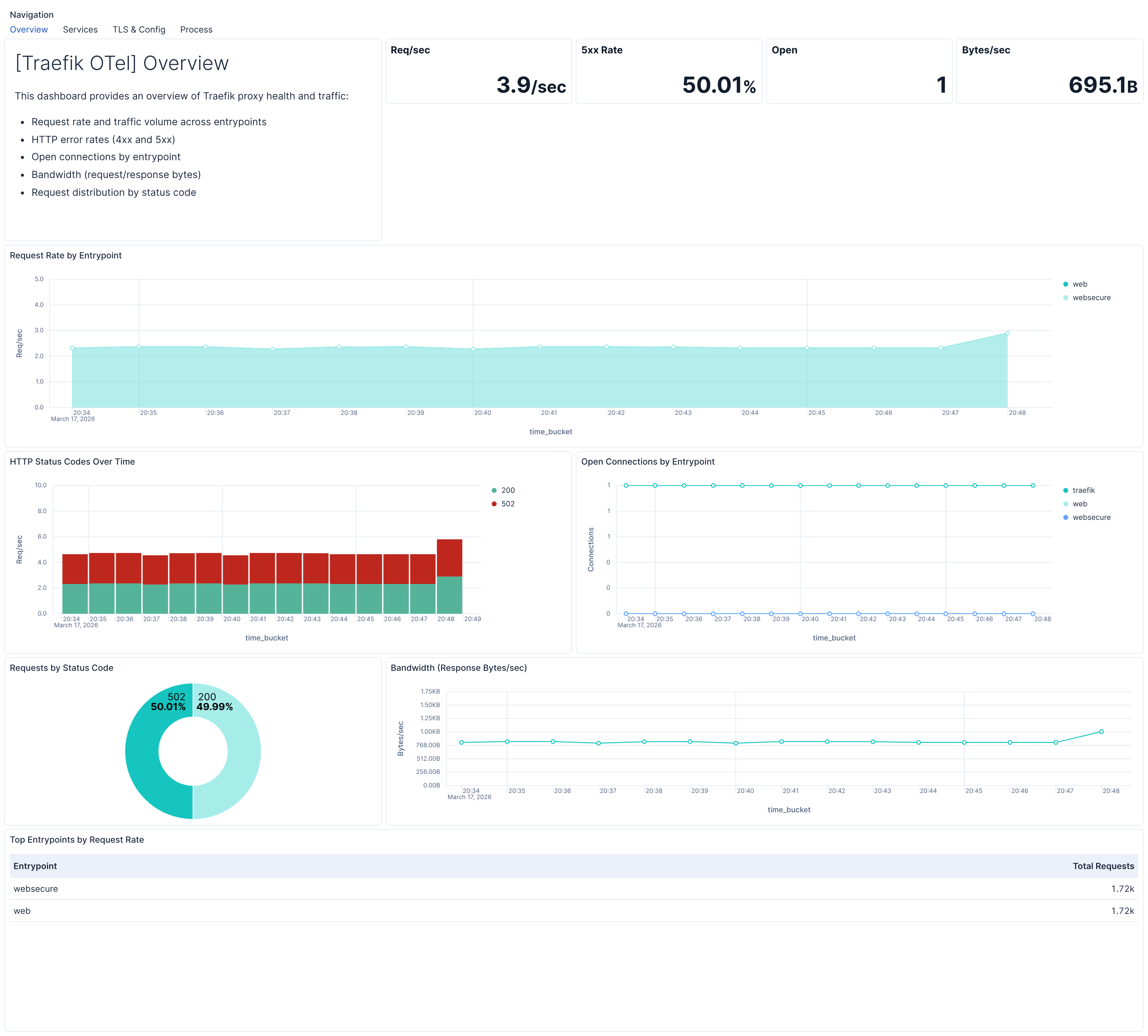 Traefik Overview