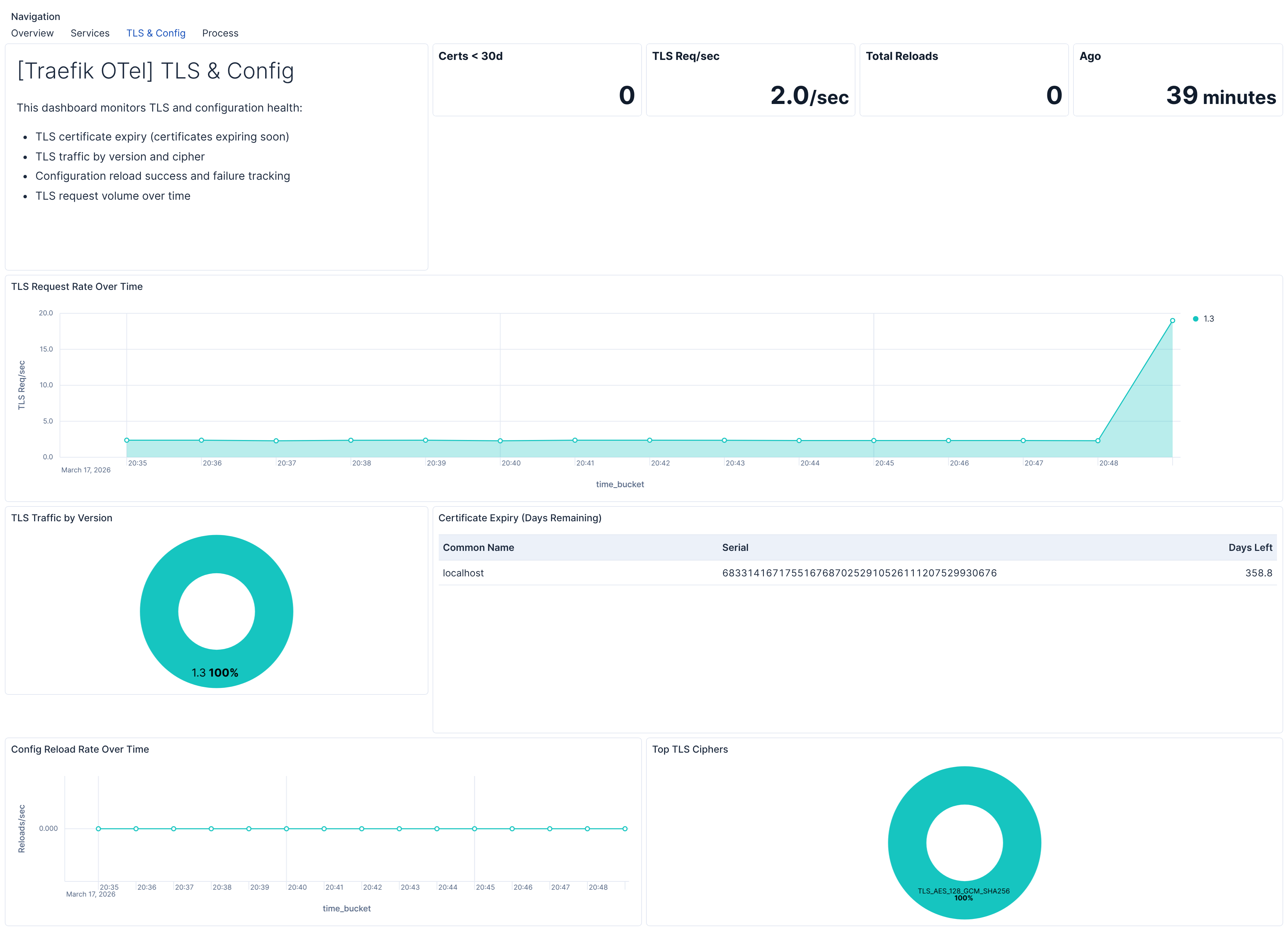 Traefik TLS