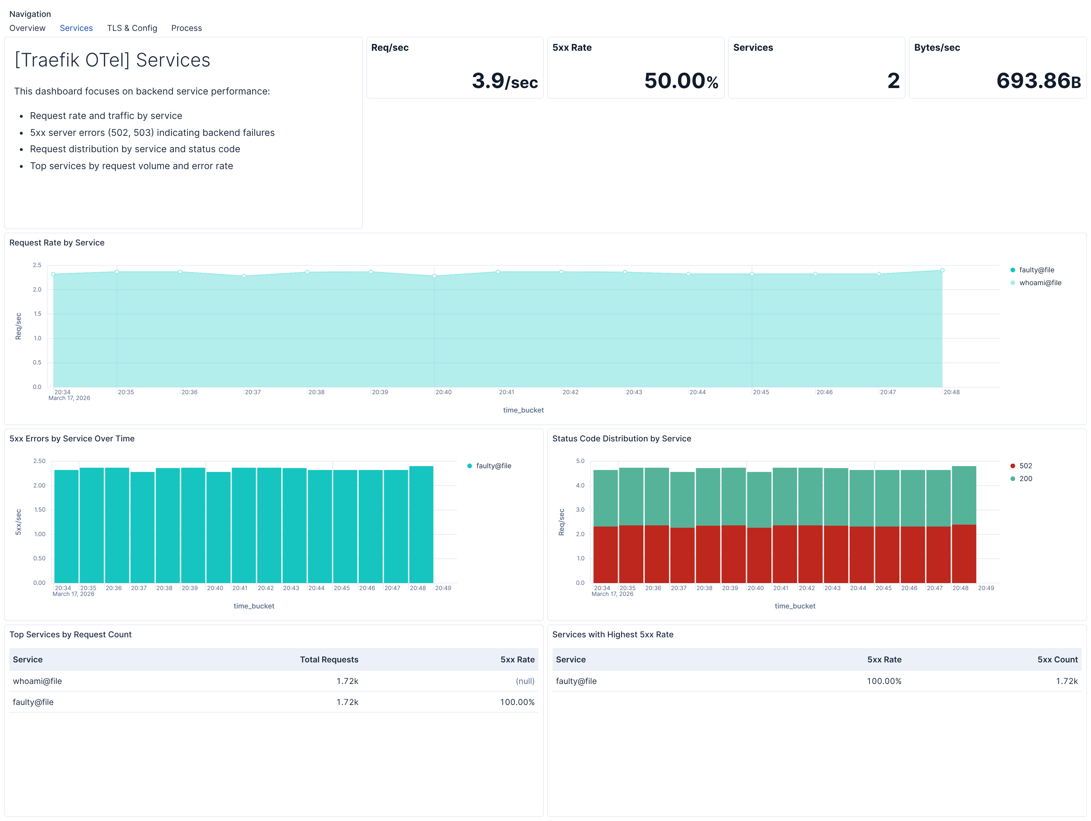 Traefik Services