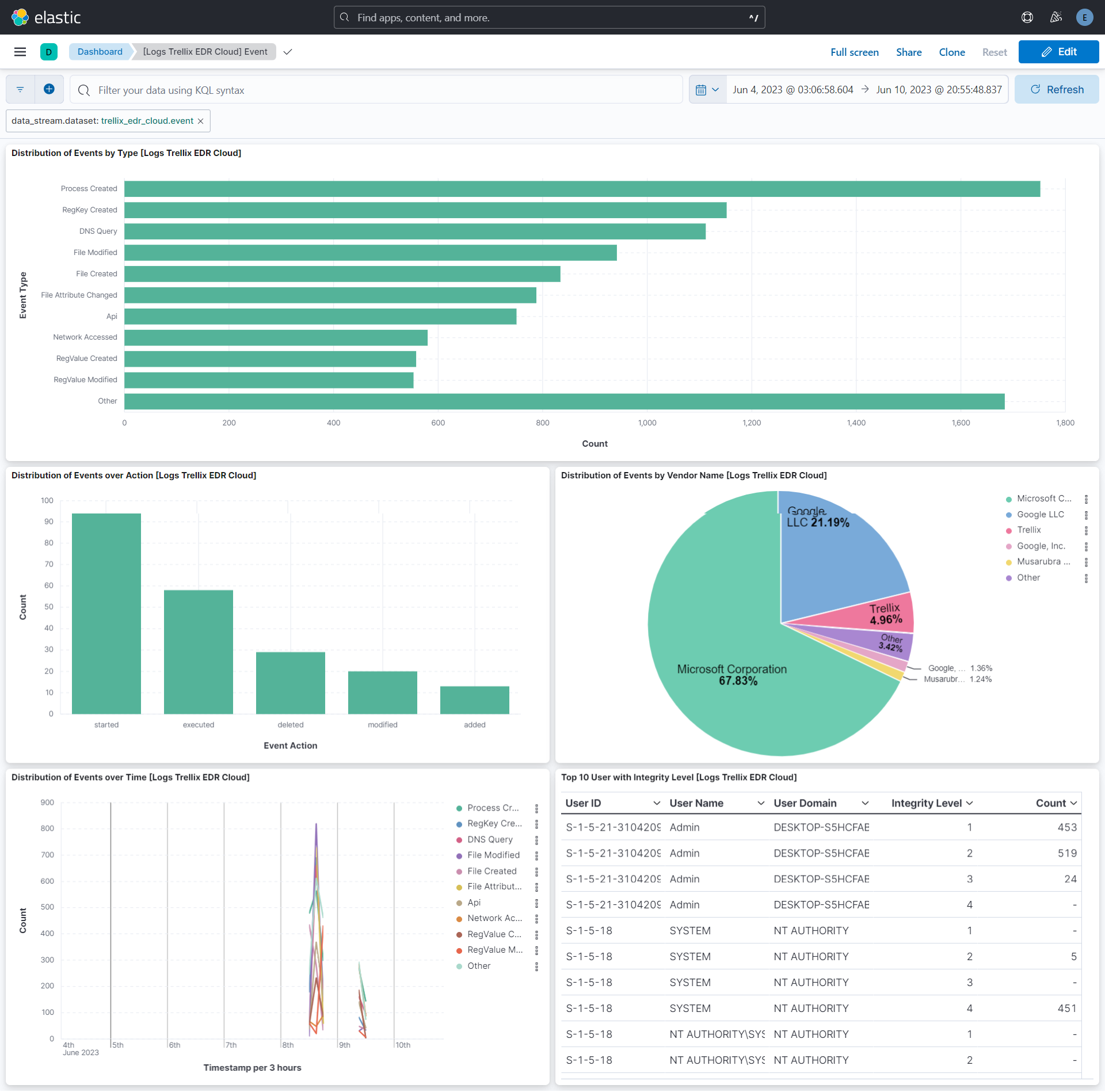 Trellix EDR Cloud Event Dashboard Screenshot