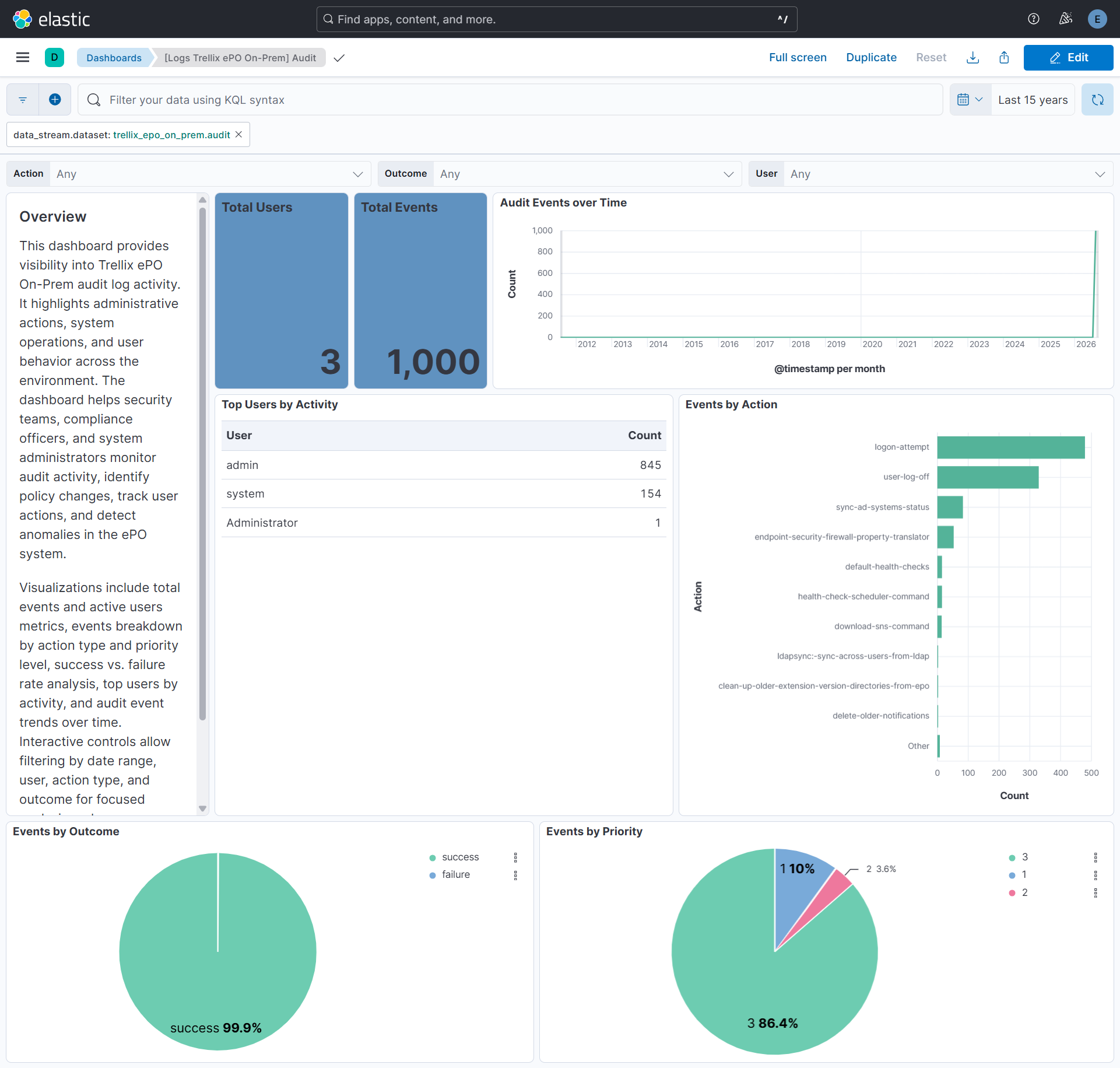 Audit Dashboard